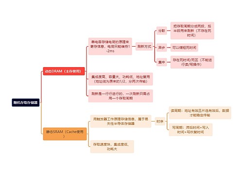 计算机理论知识随机存取存储器思维导图