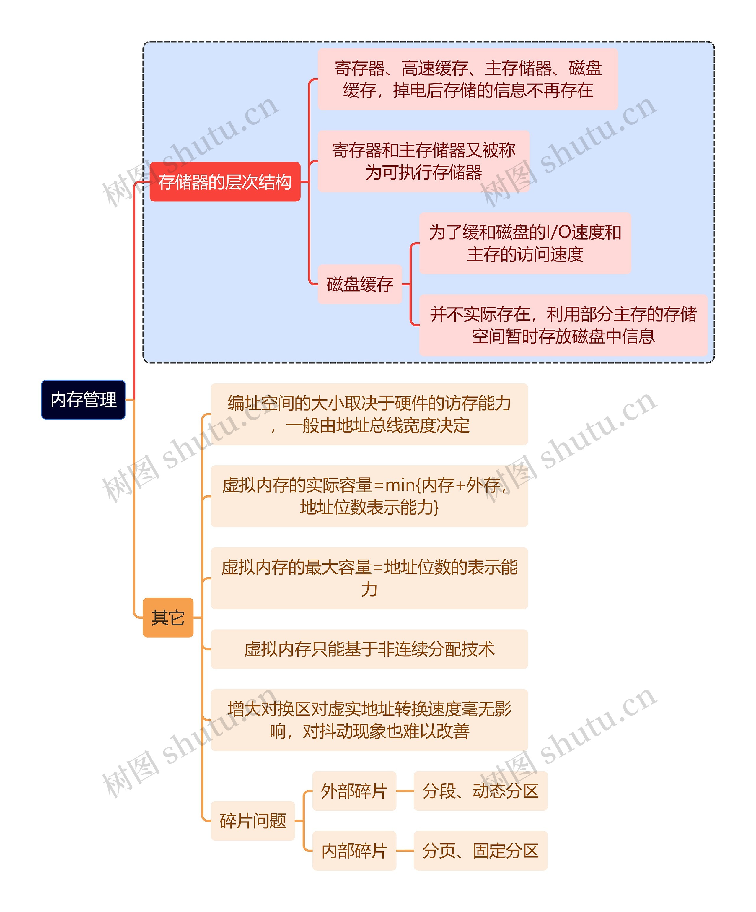 计算机理论知识内存管理思维导图