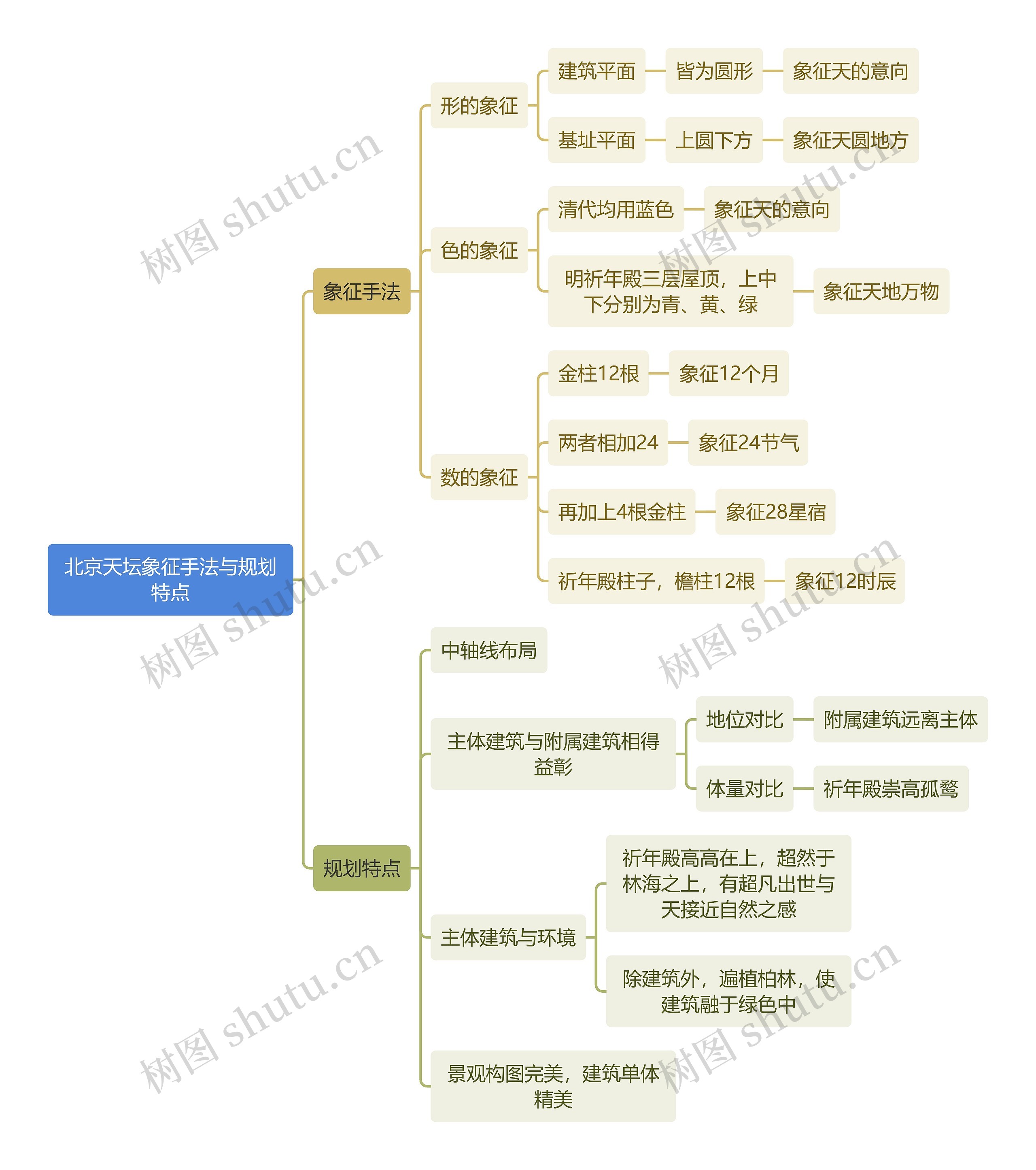 建筑学北京天坛象征手法与规划特点思维导图