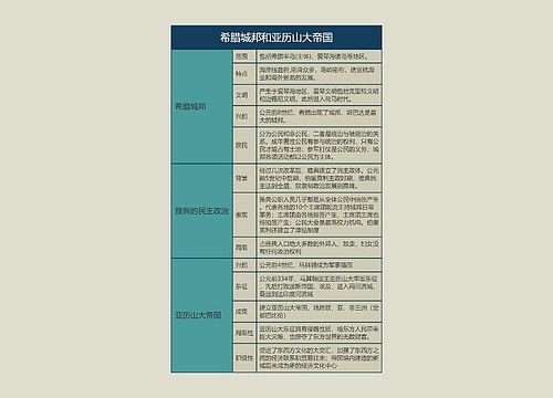 九年级历史上册希腊城邦和亚历山大帝国思维导图