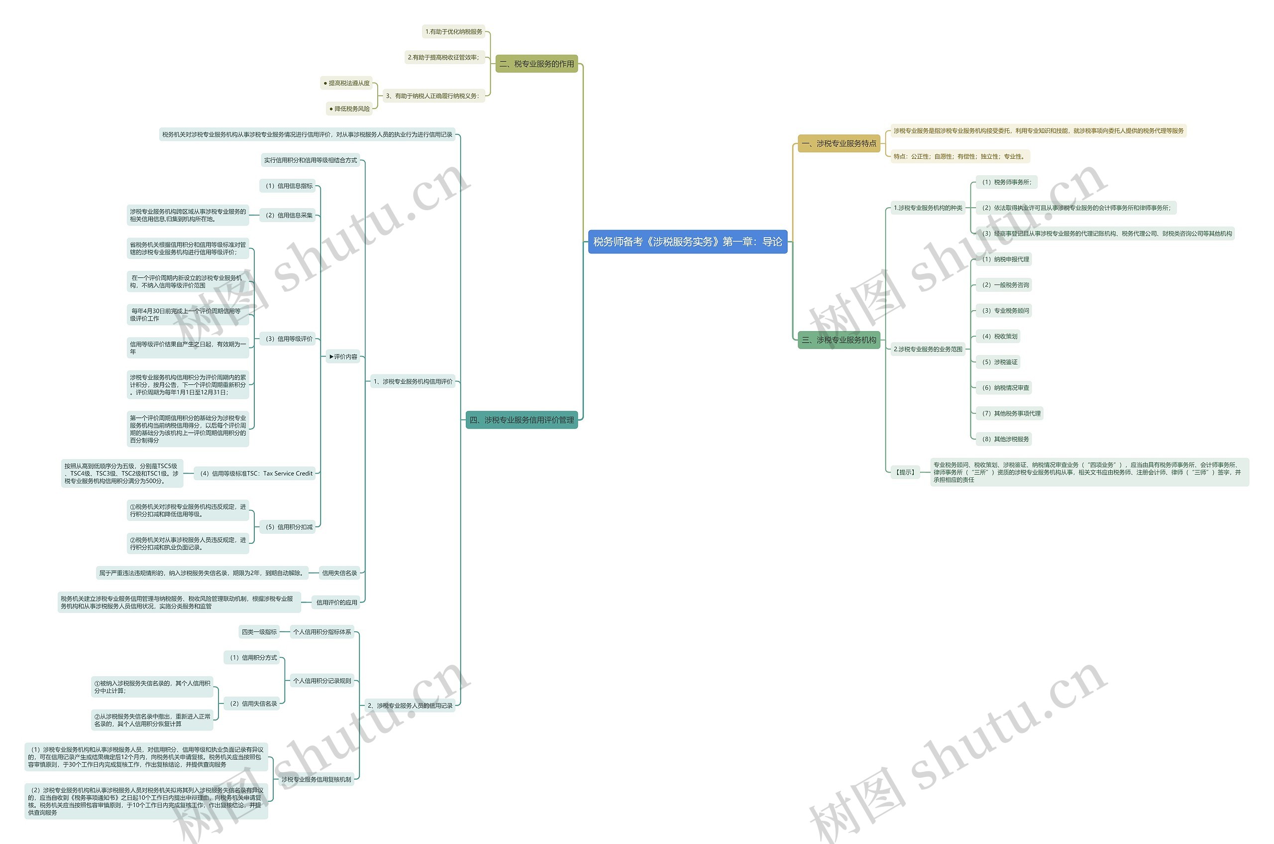 税务师备考《涉税服务实务》第一章：导论思维导图
