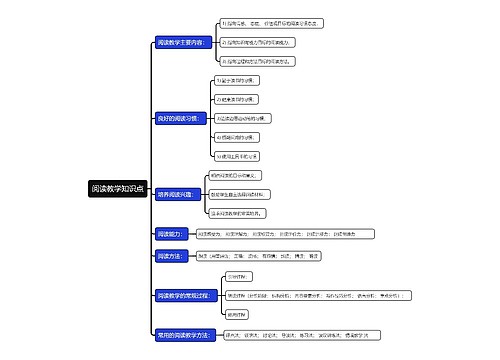 阅读教学知识点