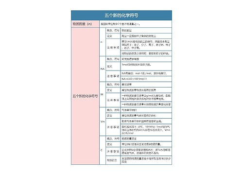 高中化学必修一五个新的化学符号思维导图