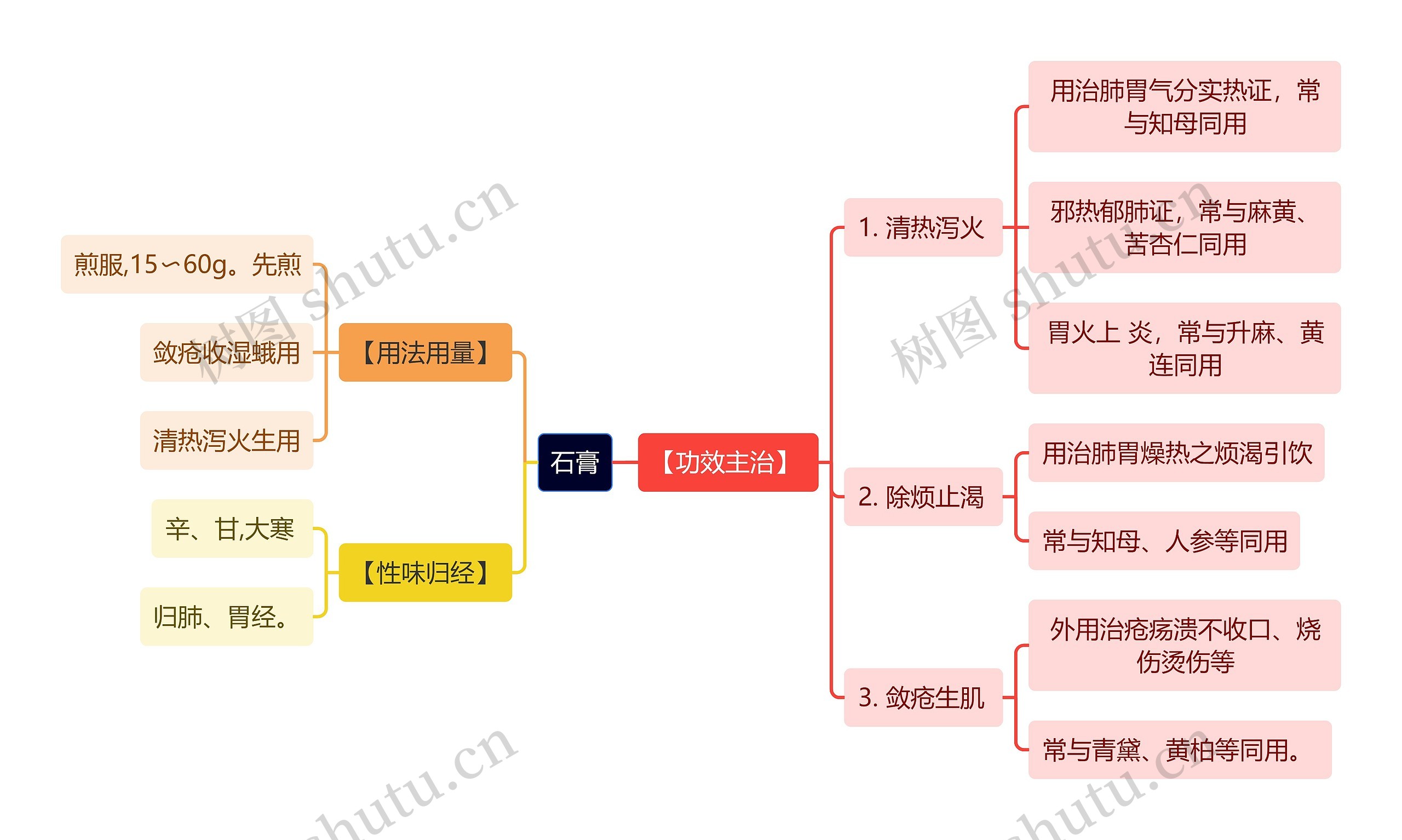 中医知识石膏思维导图