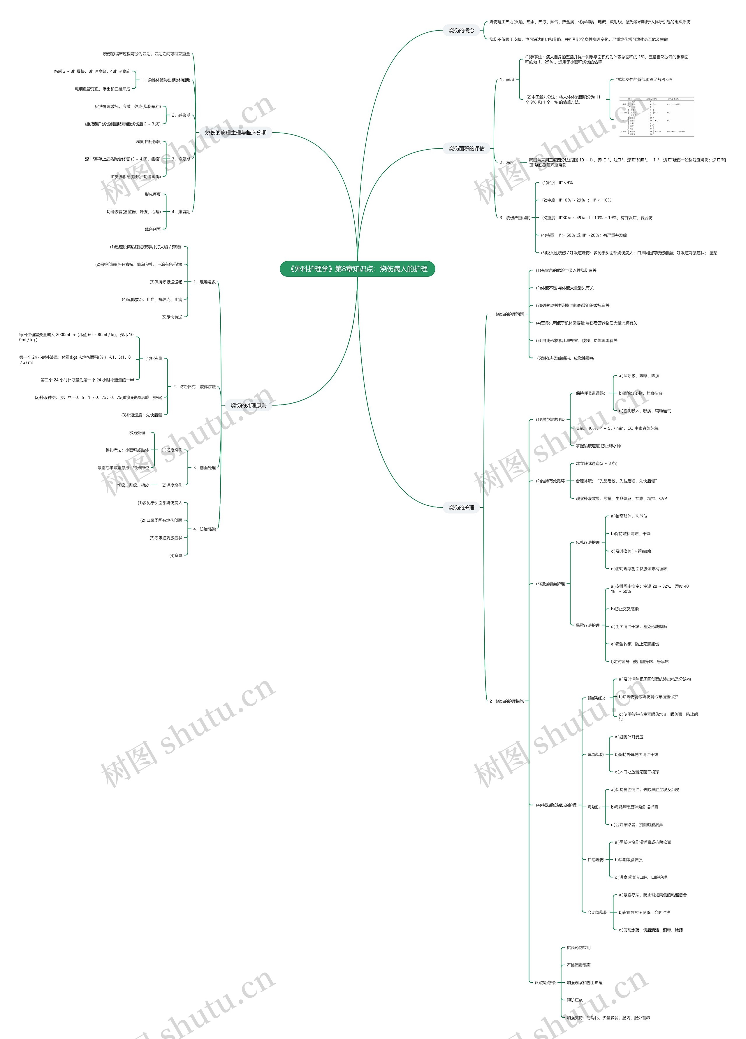 《外科护理学》第8章知识点：烧伤病人的护理