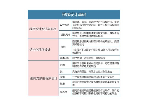 计算机二级  程序设计基础思维导图