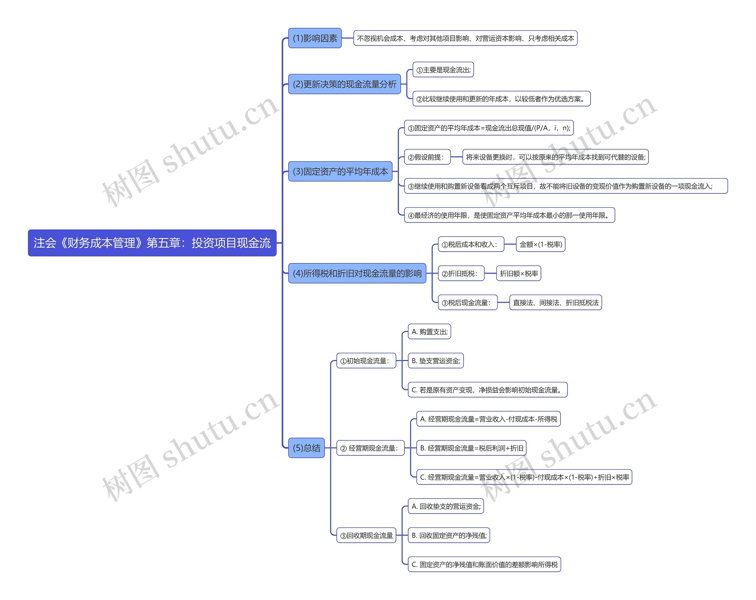 注会《财务成本管理》第五章：投资项目现金流