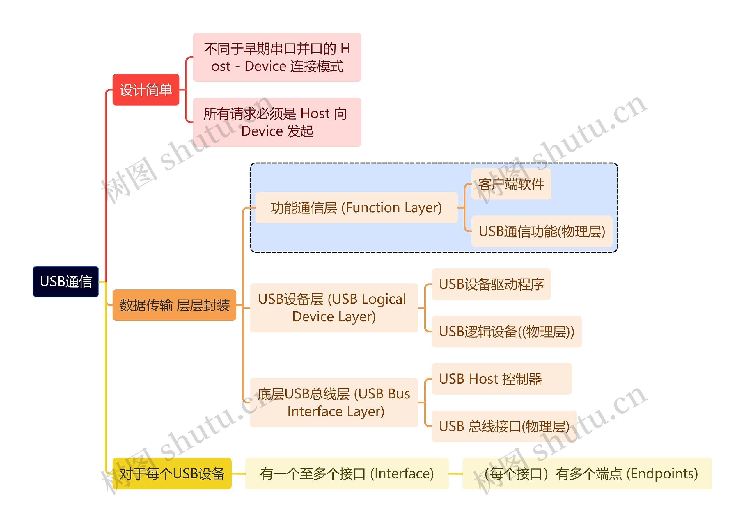 互联网USB通信思维导图