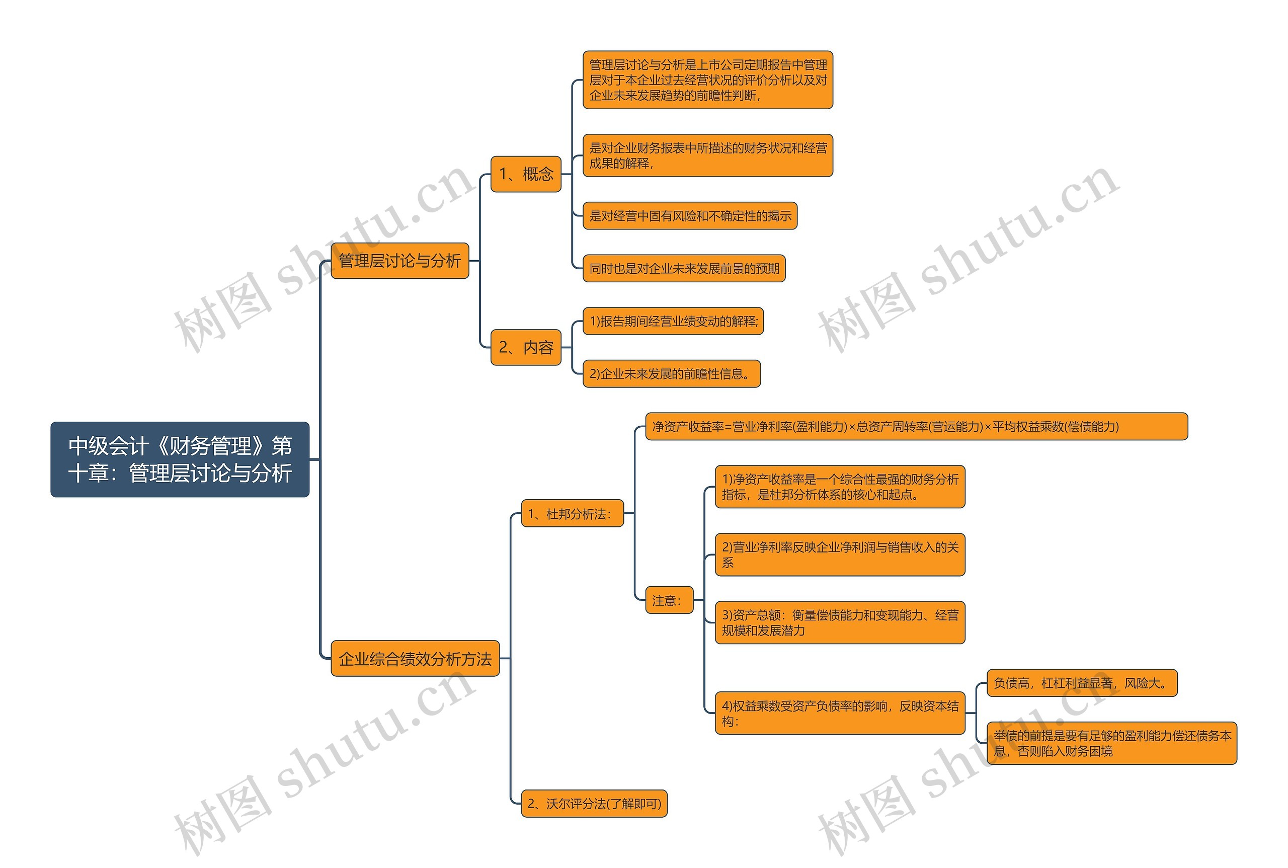 中级会计《财务管理》第十章：管理层讨论与分析思维导图