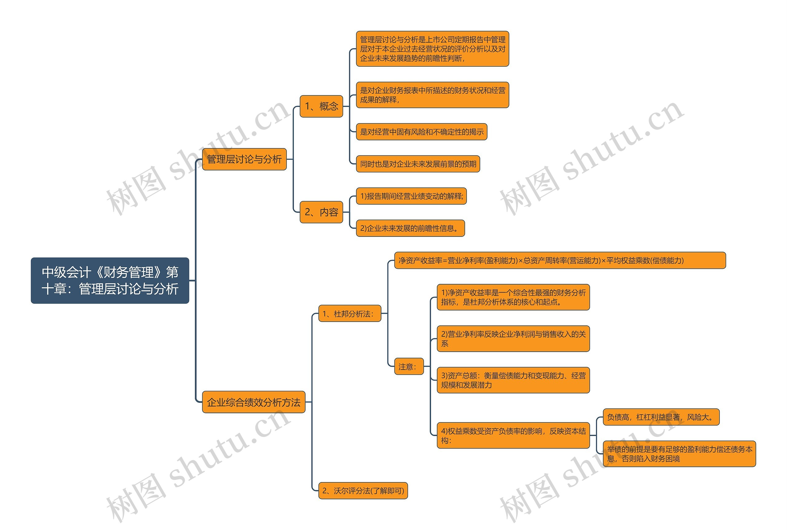中级会计《财务管理》第十章:管理层讨论与分析思维导图高清图 中级会计《财务管理》第十章:管理层讨论与分析思维导图
