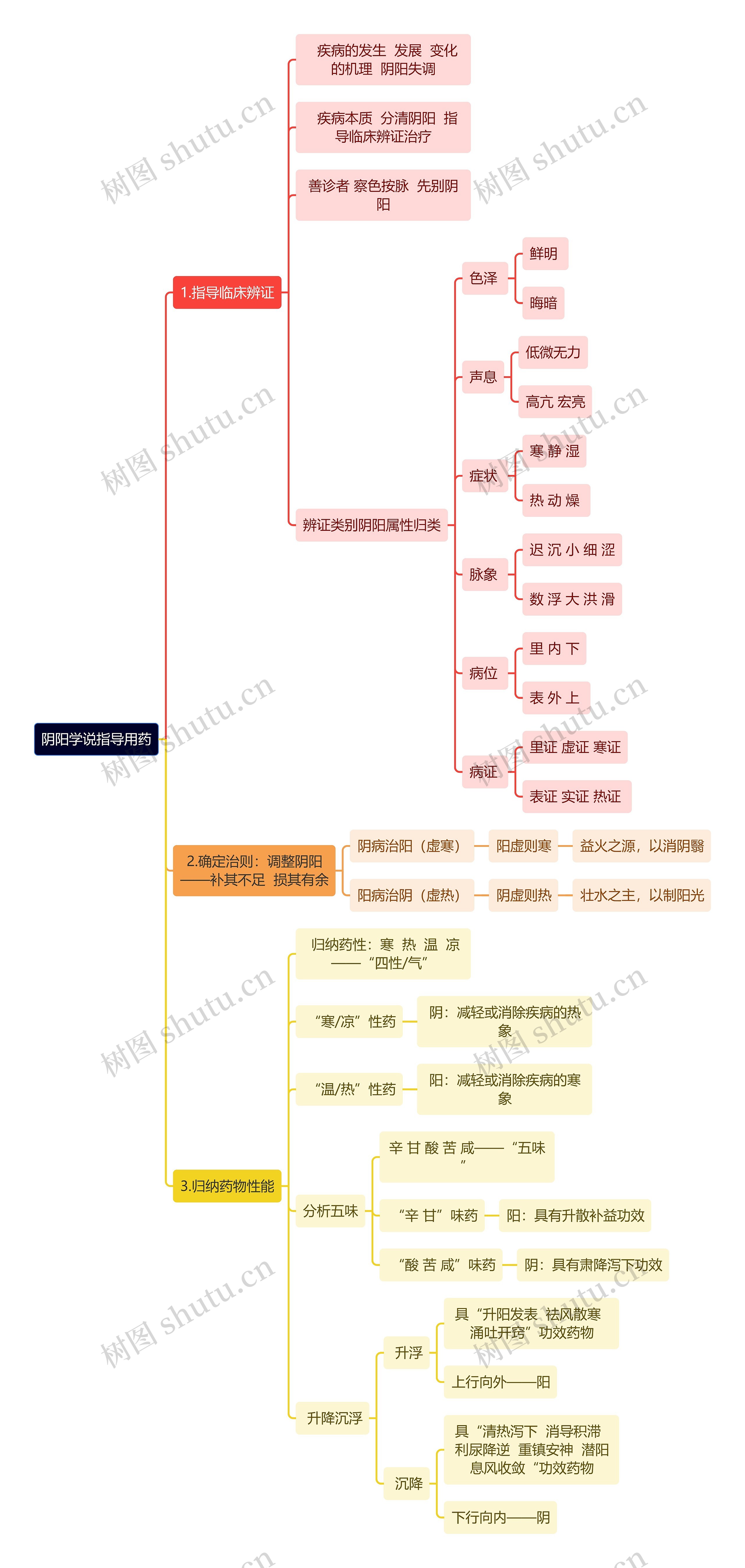 中医知识阴阳学说指导用药思维导图