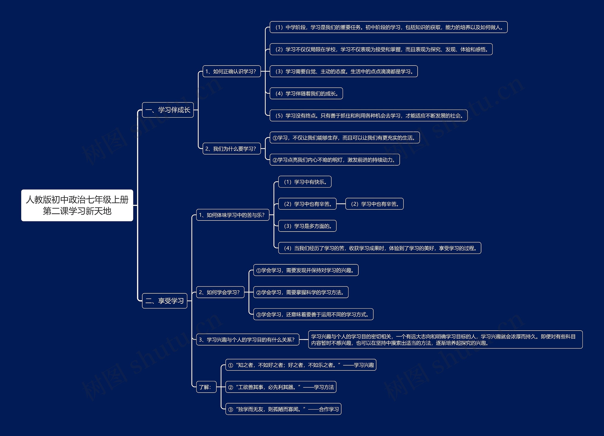 人教版初中政治七年级上册第二课学习新天地思维导图
