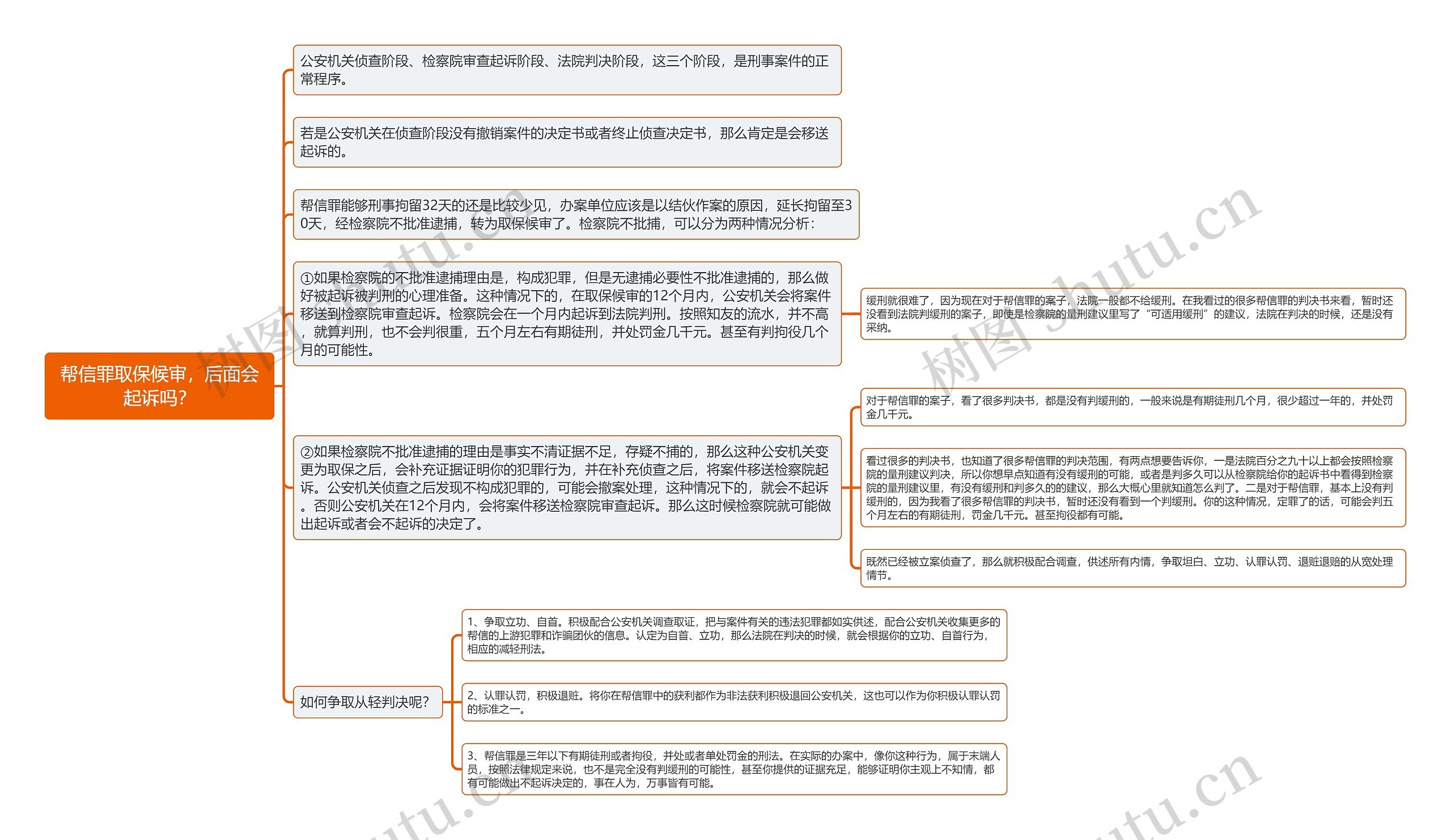 《帮信罪取保候审，后面会起诉吗？》思维导图