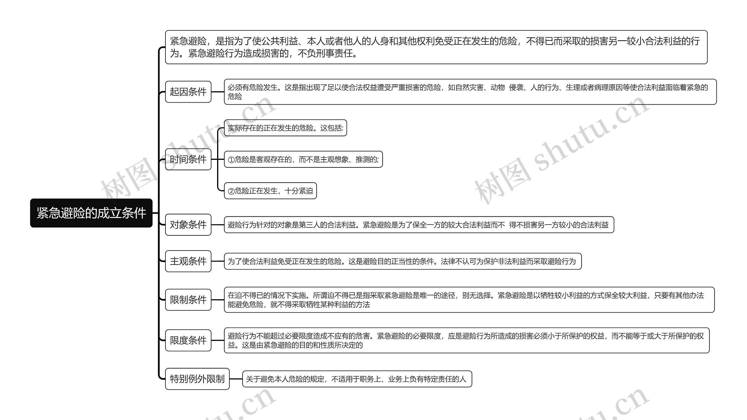 紧急避险的成立条件思维导图