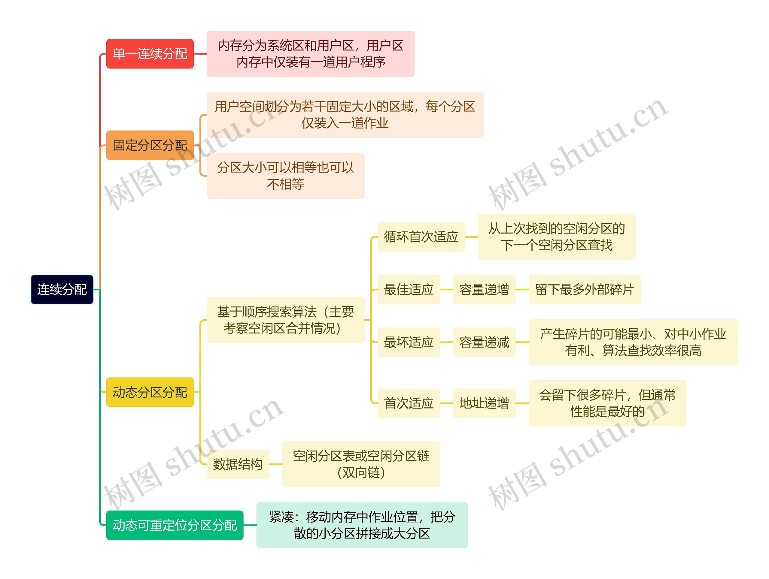 计算机理论知识连续分配思维导图