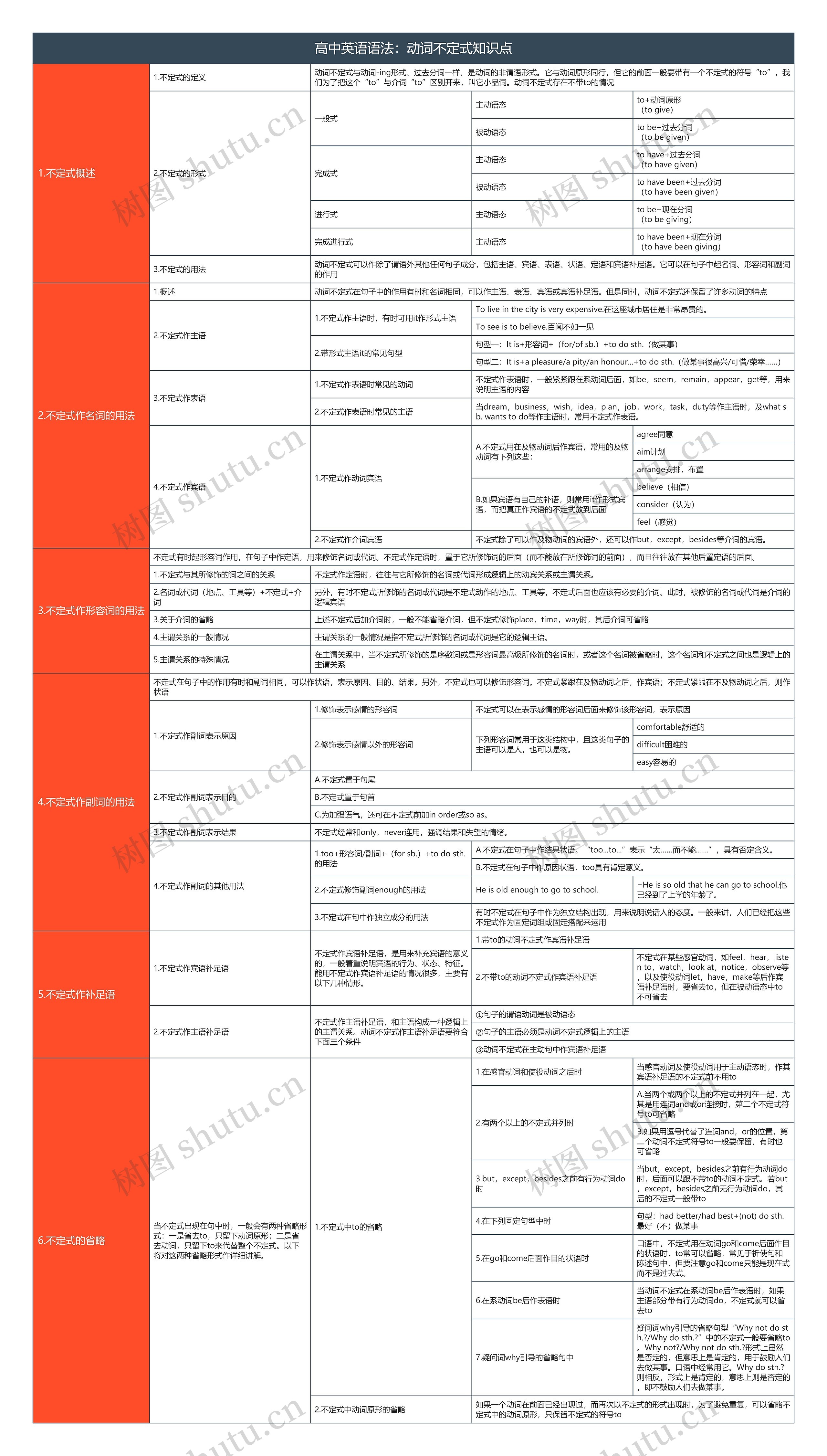 高中英语语法：动词不定式知识点