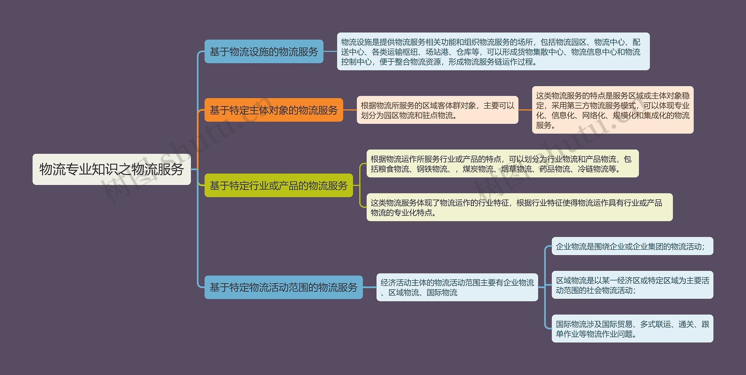 物流专业知识之物流服务