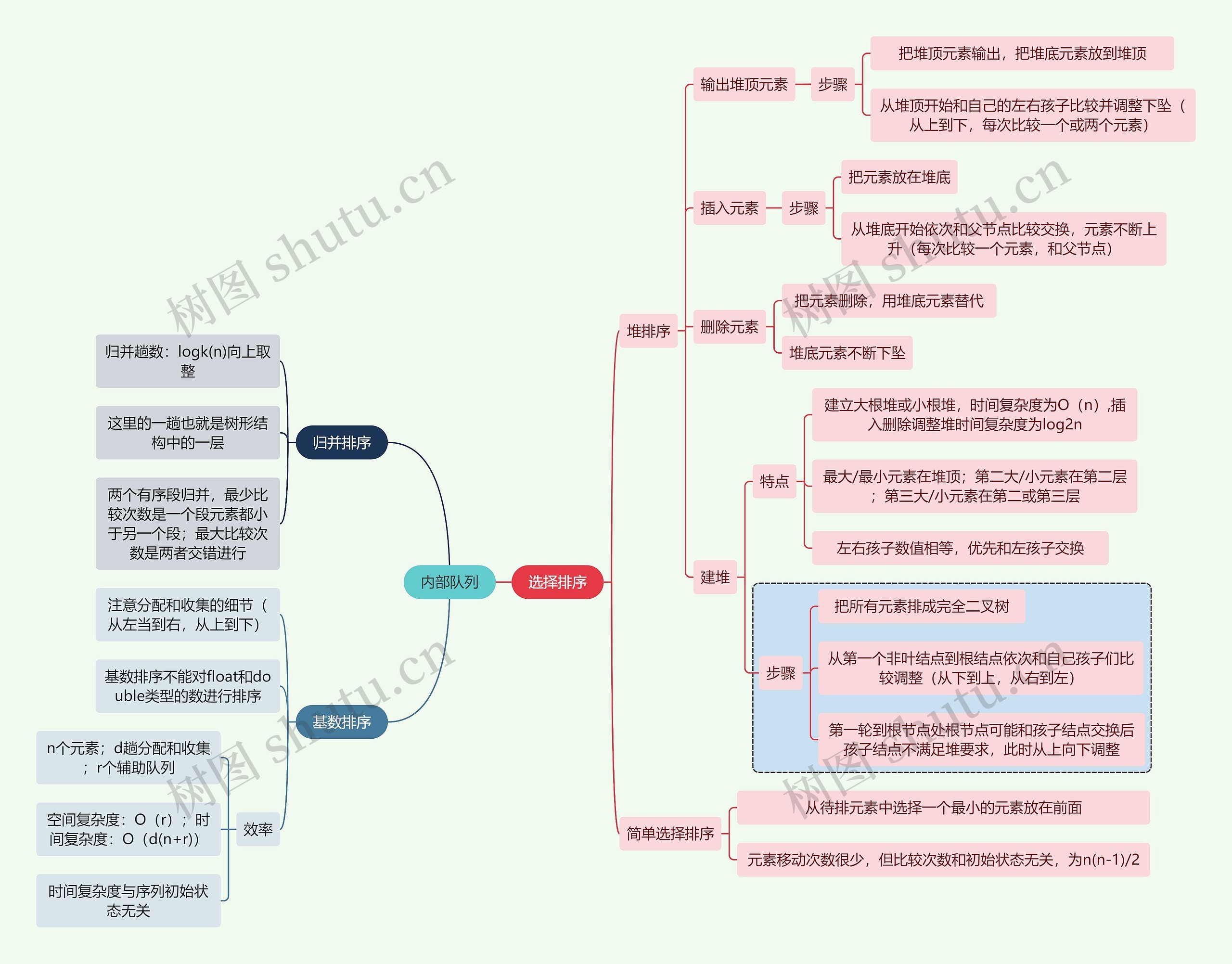 计算机工程知识内部队列思维导图高清图 计算机工程知识内部队列思维导图