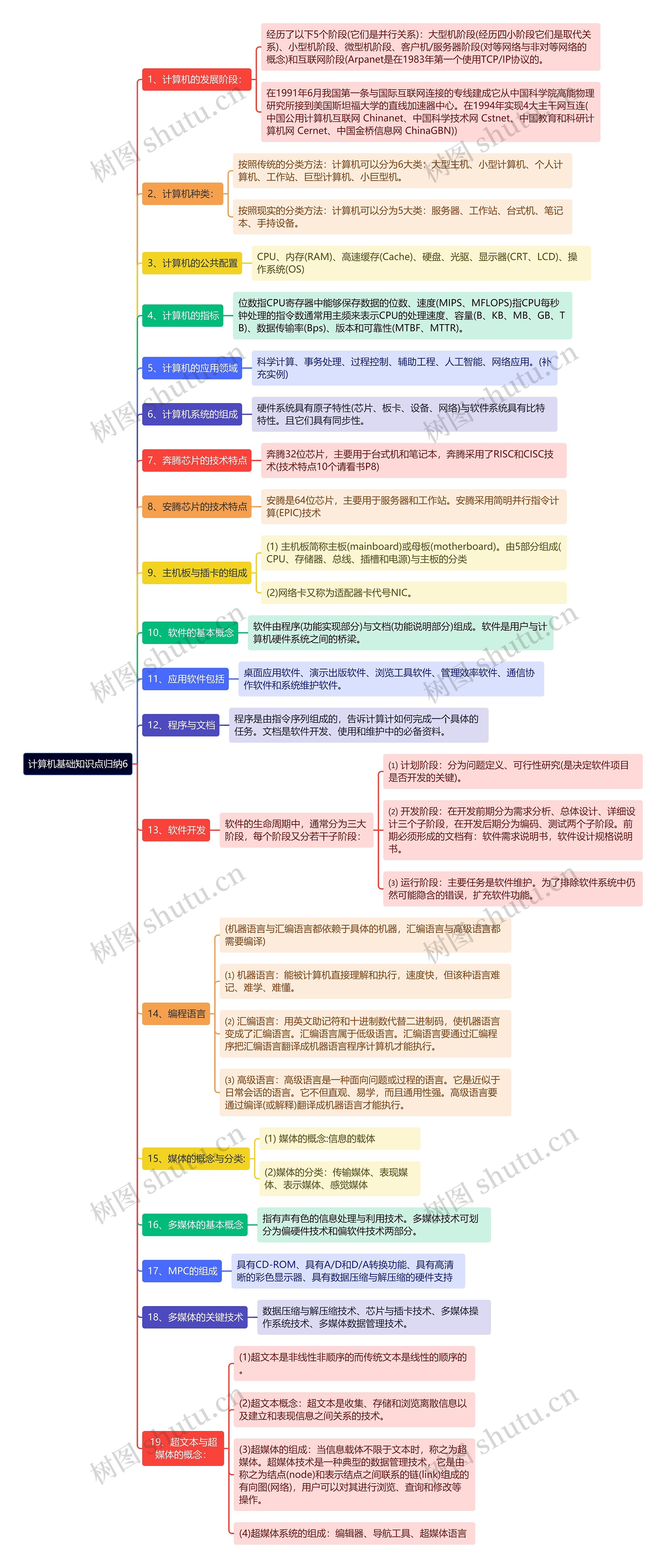 《计算机基础知识点归纳6》思维导图高清图 《计算机基础知识点归纳6》思维导图