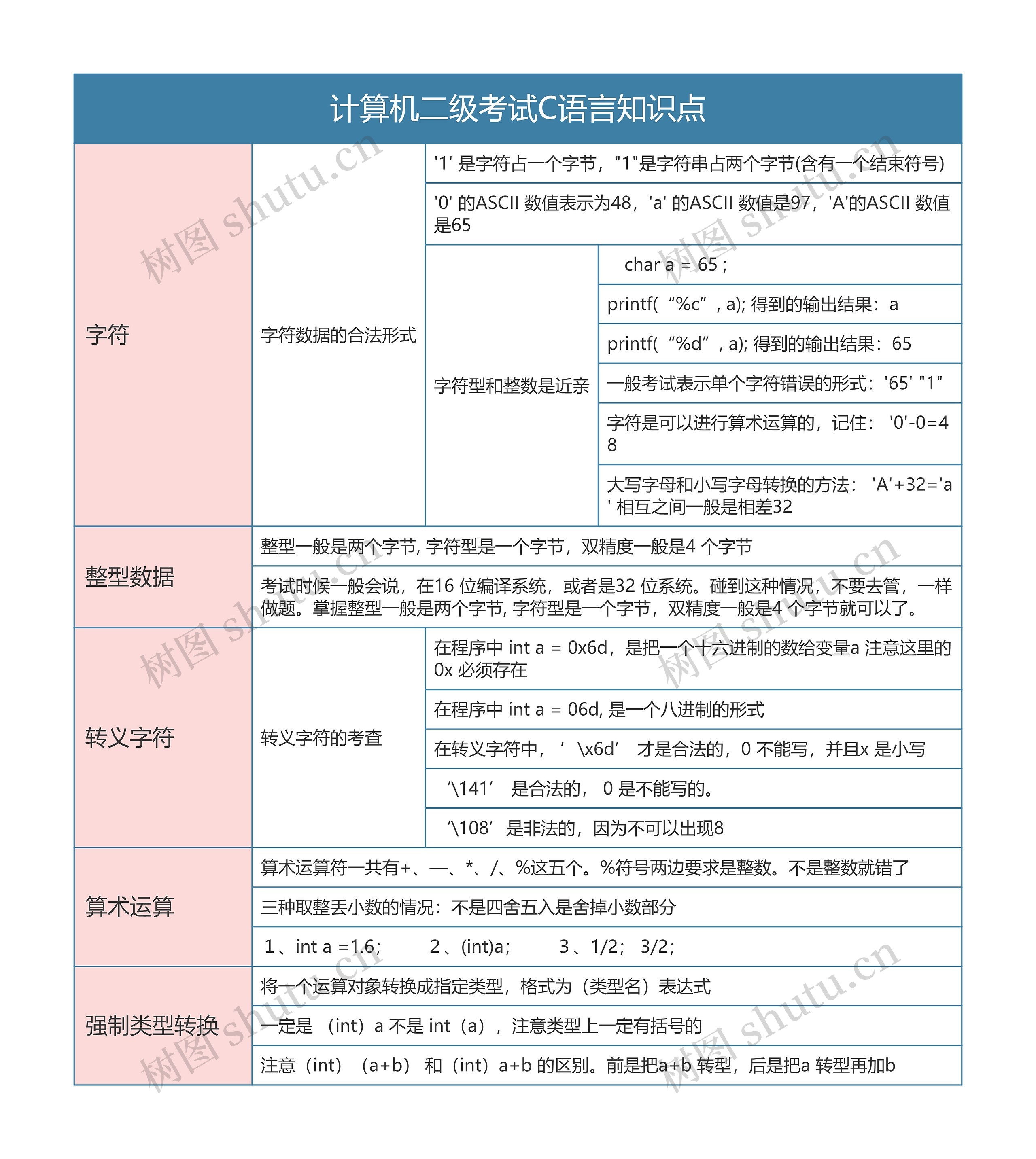 计算机二级考试C语言知识点思维导图