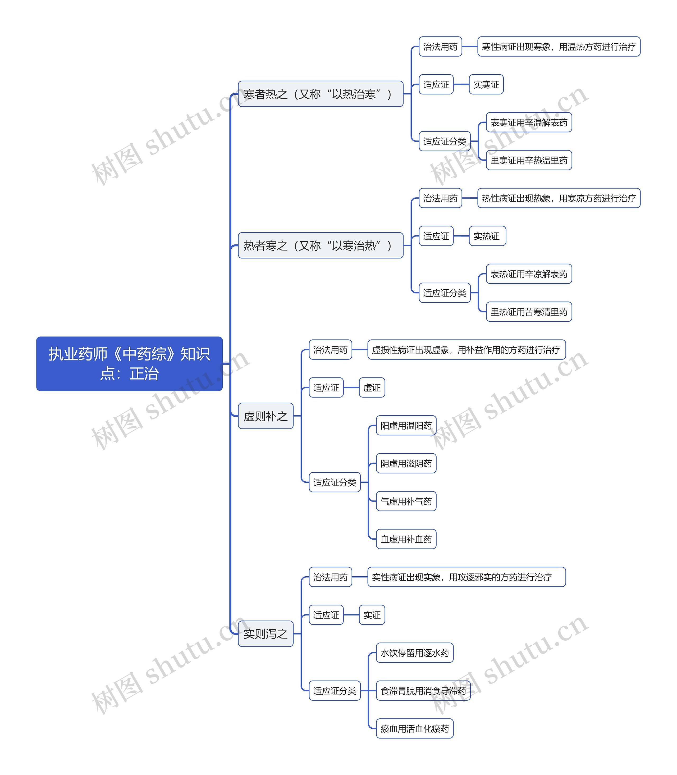 执业药师《中药综》知识点：正治思维导图