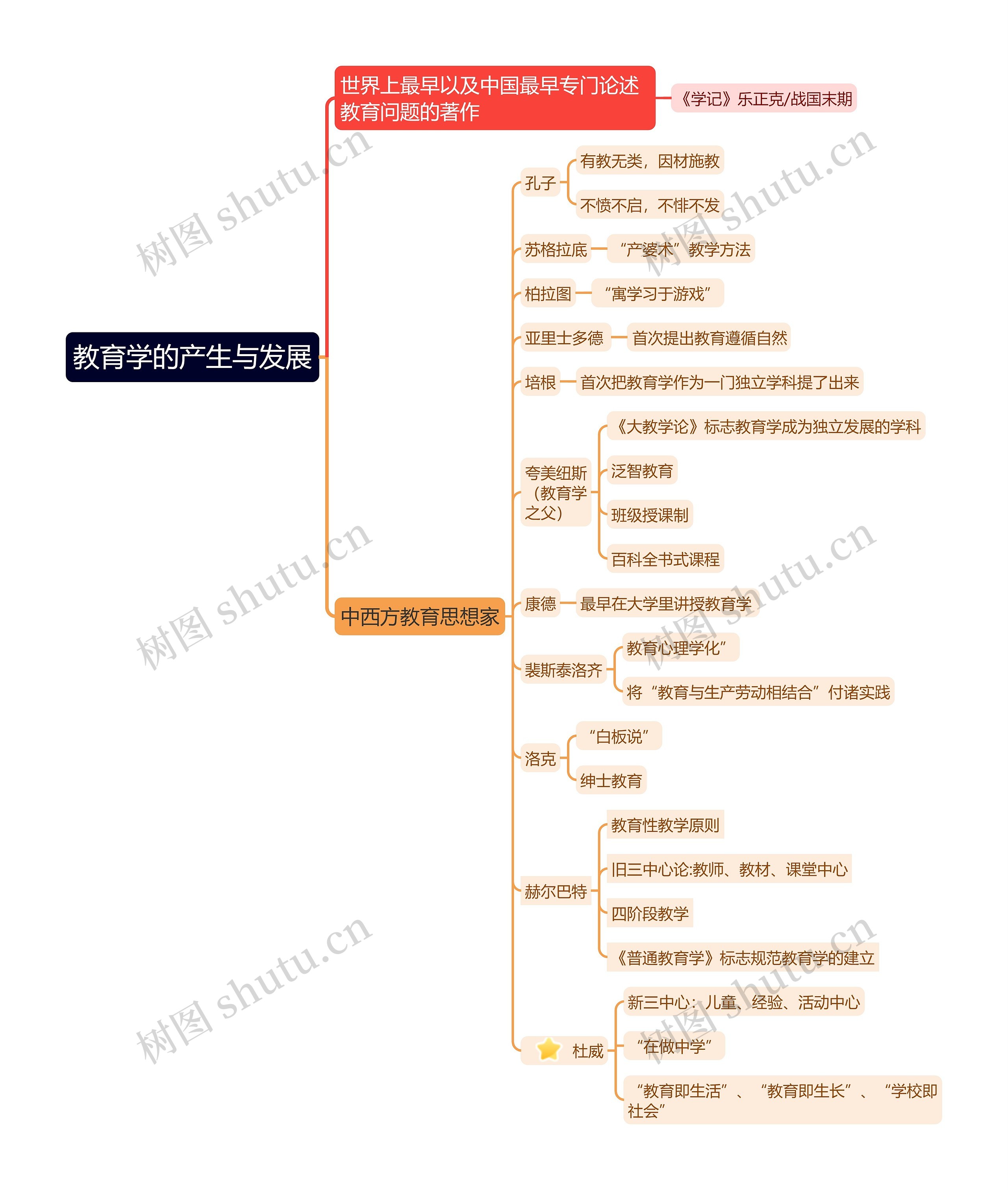 教育知识与能力《教育学的产生与发展》思维导图