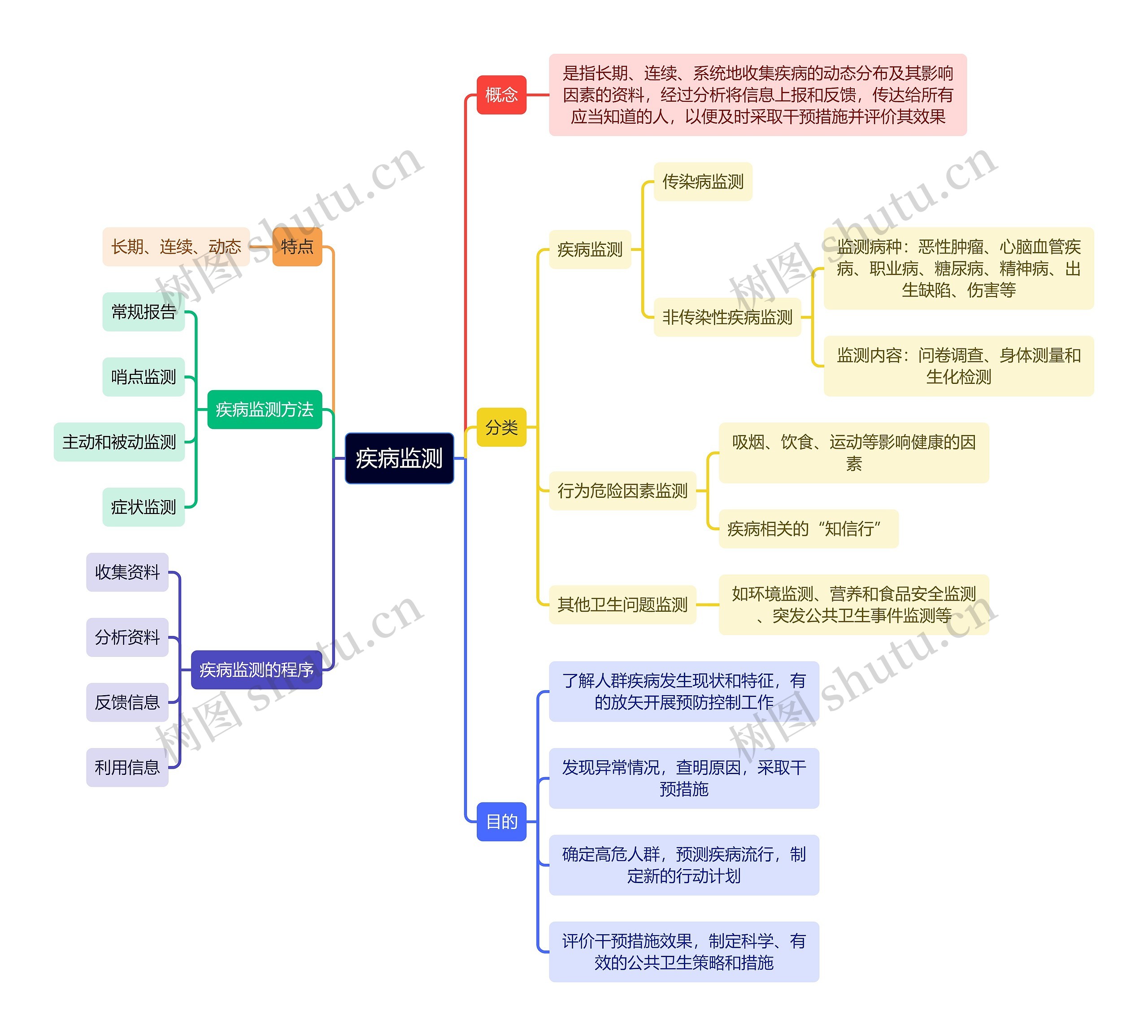 医学知识疾病监测思维导图