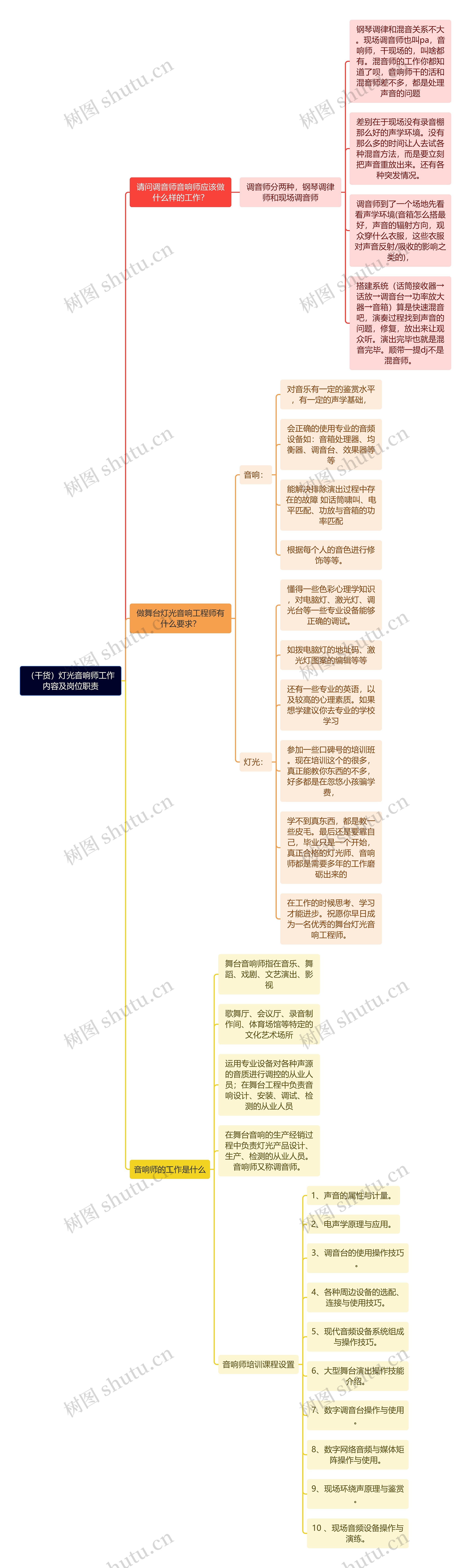 （干货）灯光音响师工作内容及岗位职责思维导图