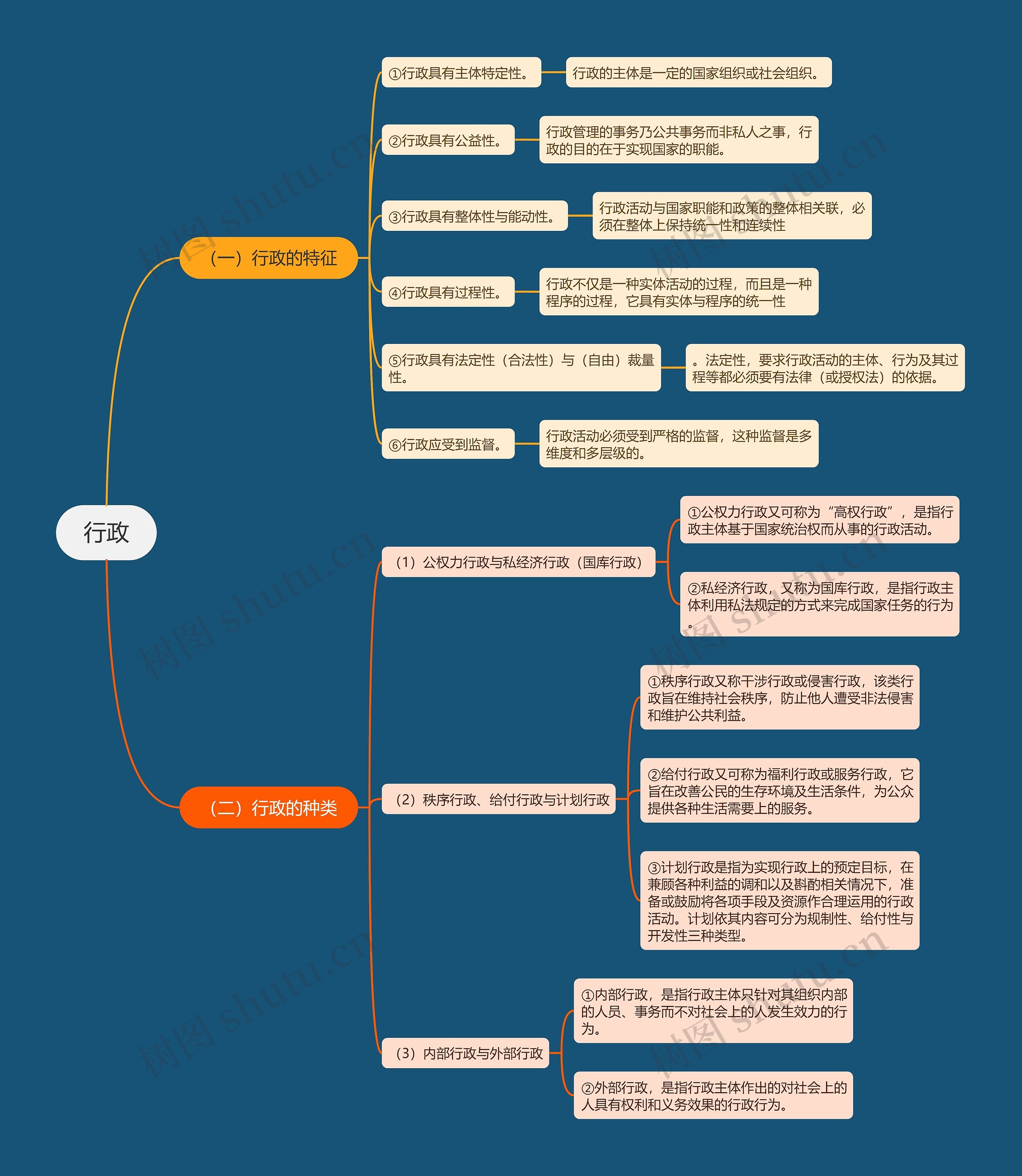 行政思维导图