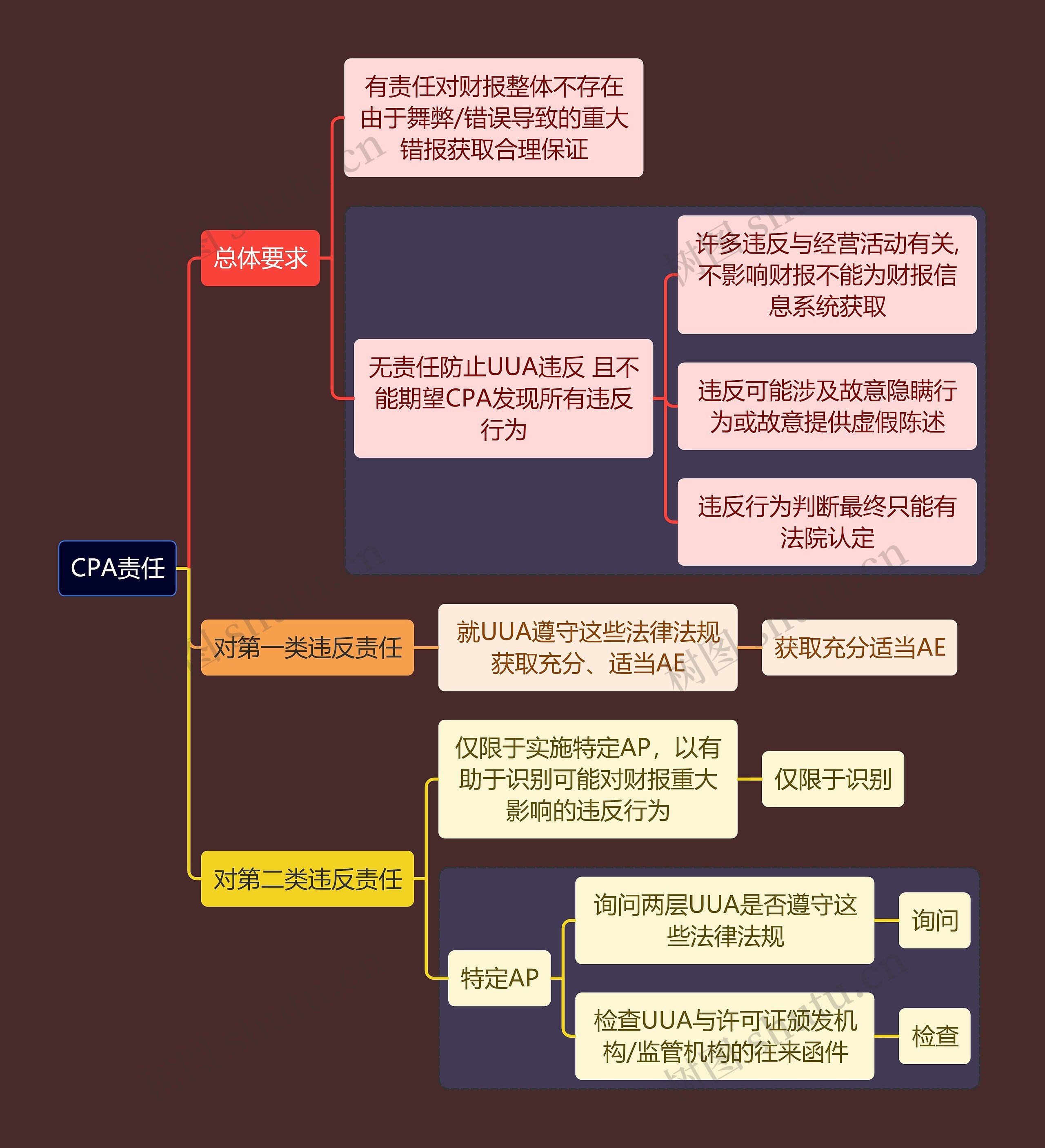 财务会计知识CAP思维导图