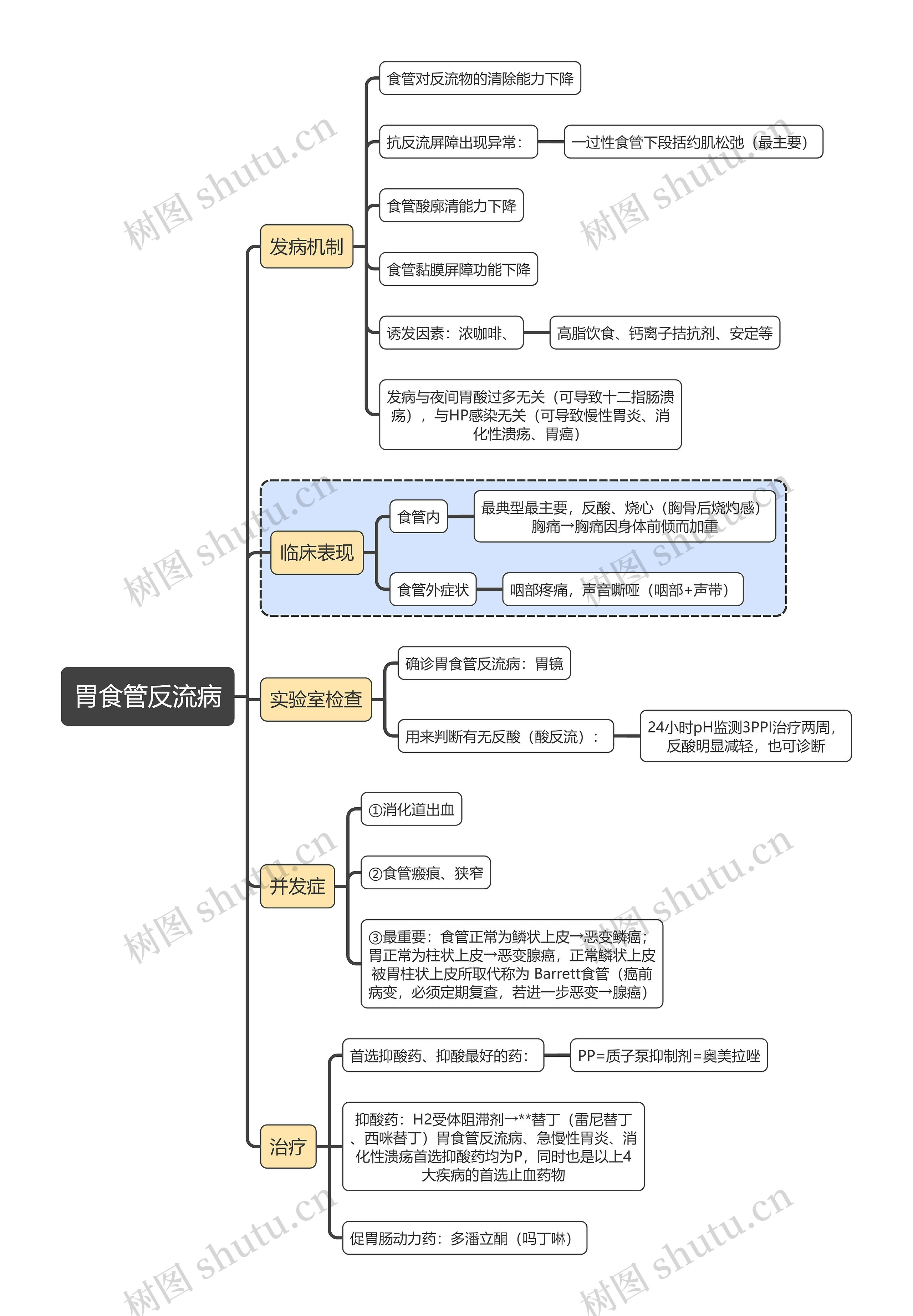 医学知识胃食管反流病思维导图