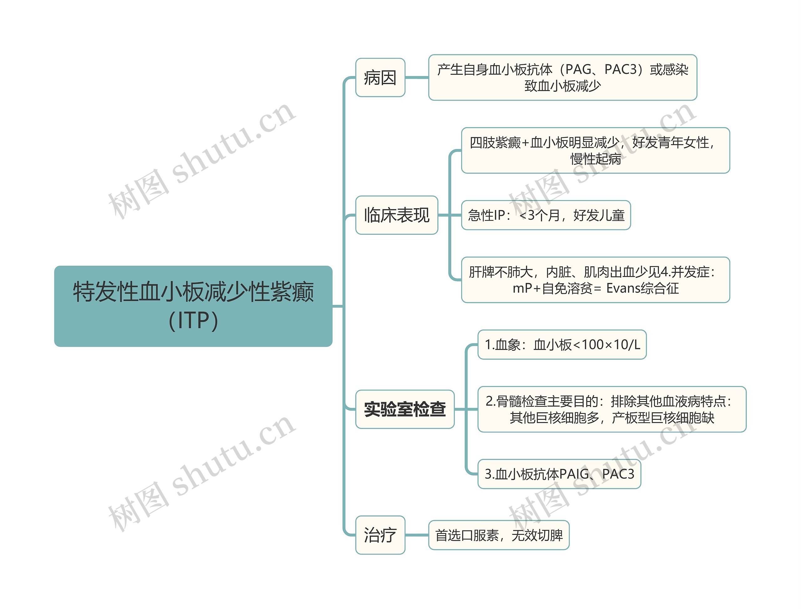 医学知识特发性血小板减少性紫癫（ITP）思维导图