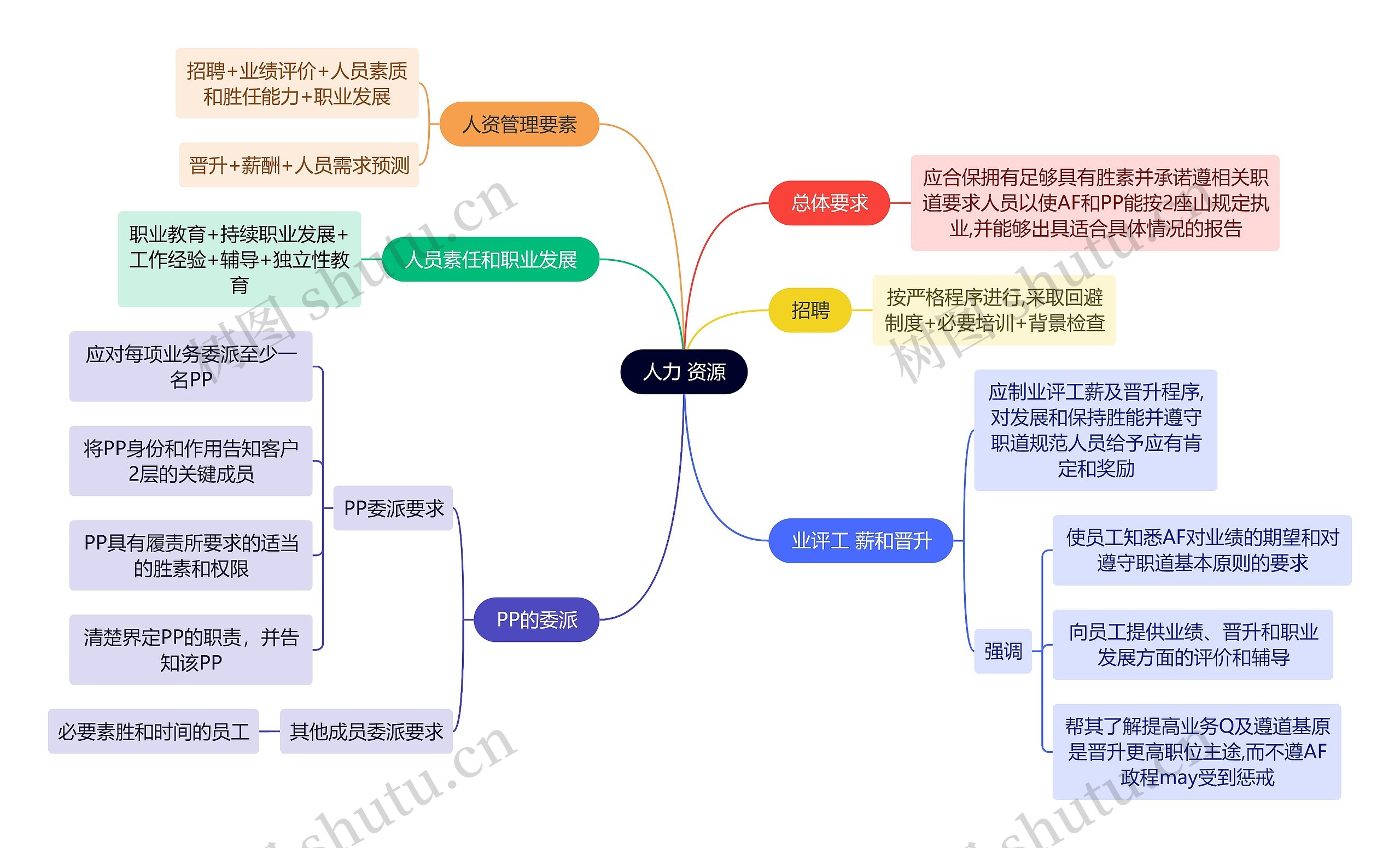 审计知识人力资源思维导图