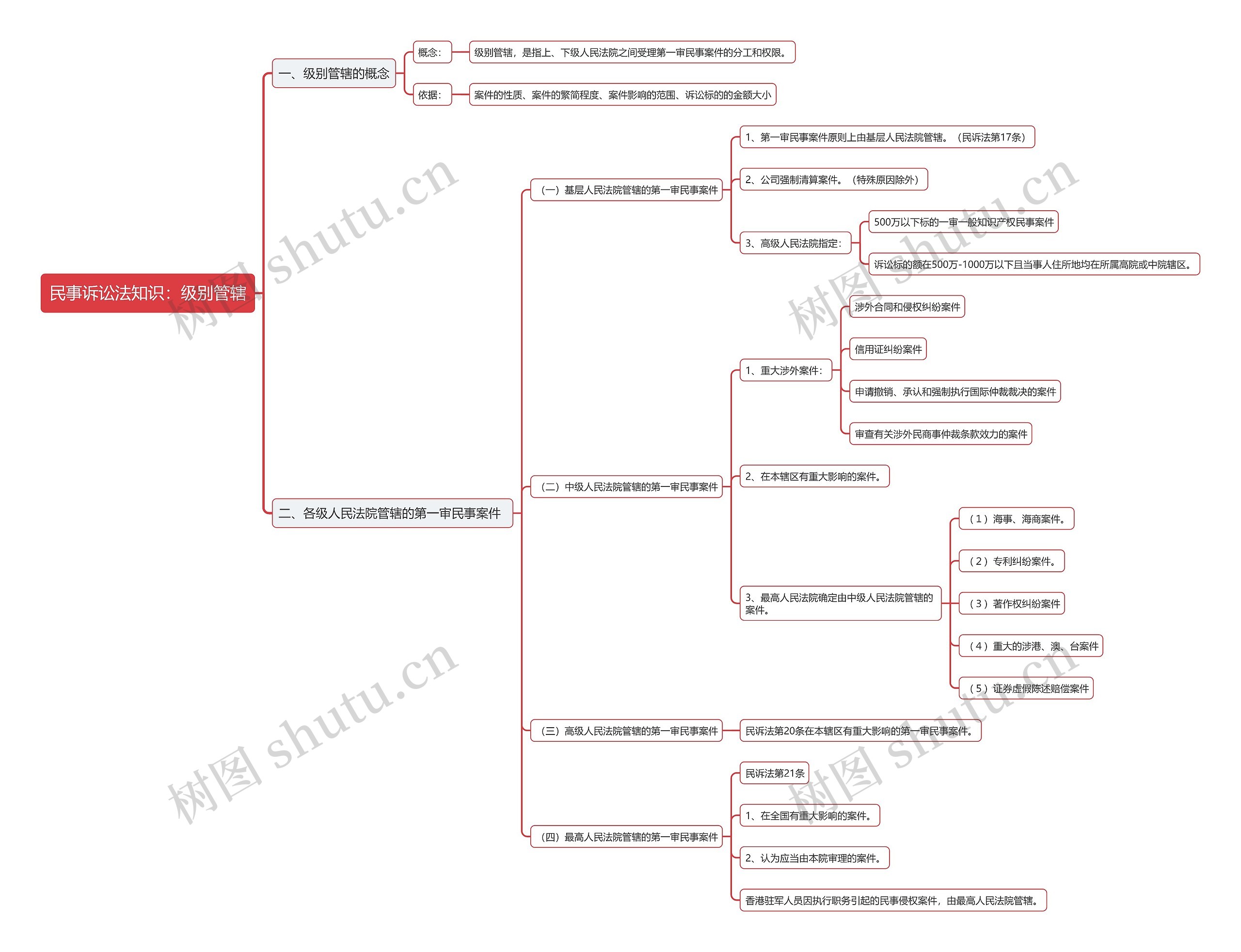 民事诉讼法知识：级别管辖思维导图