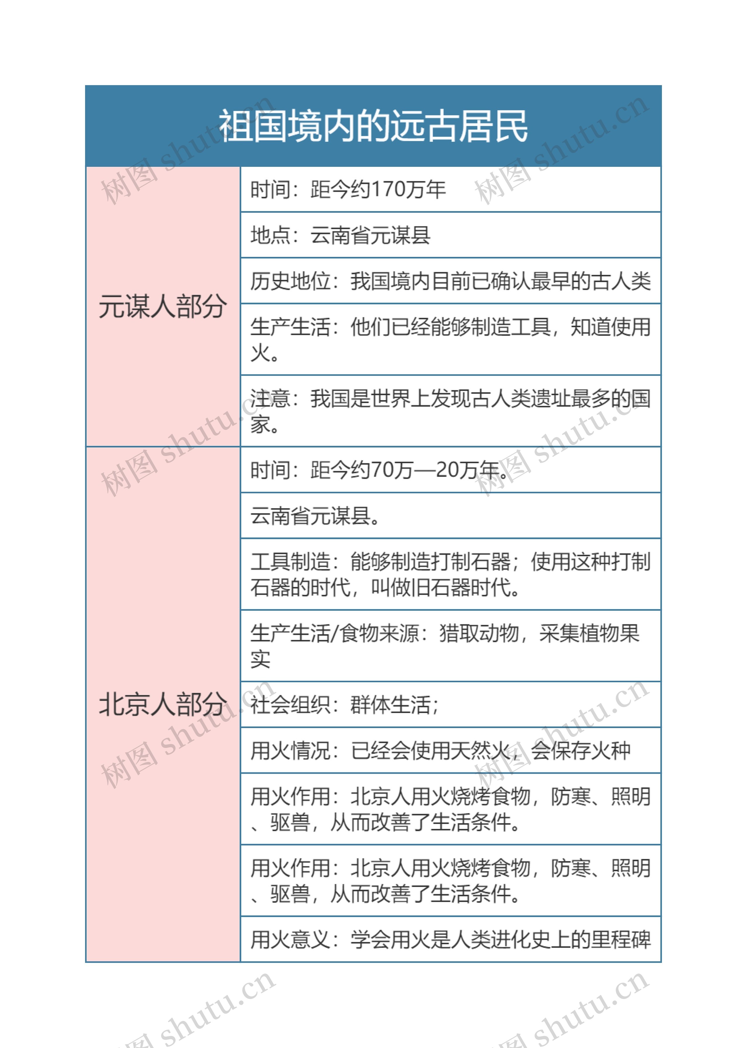 人教版历史七年级上册第一章节思维导图