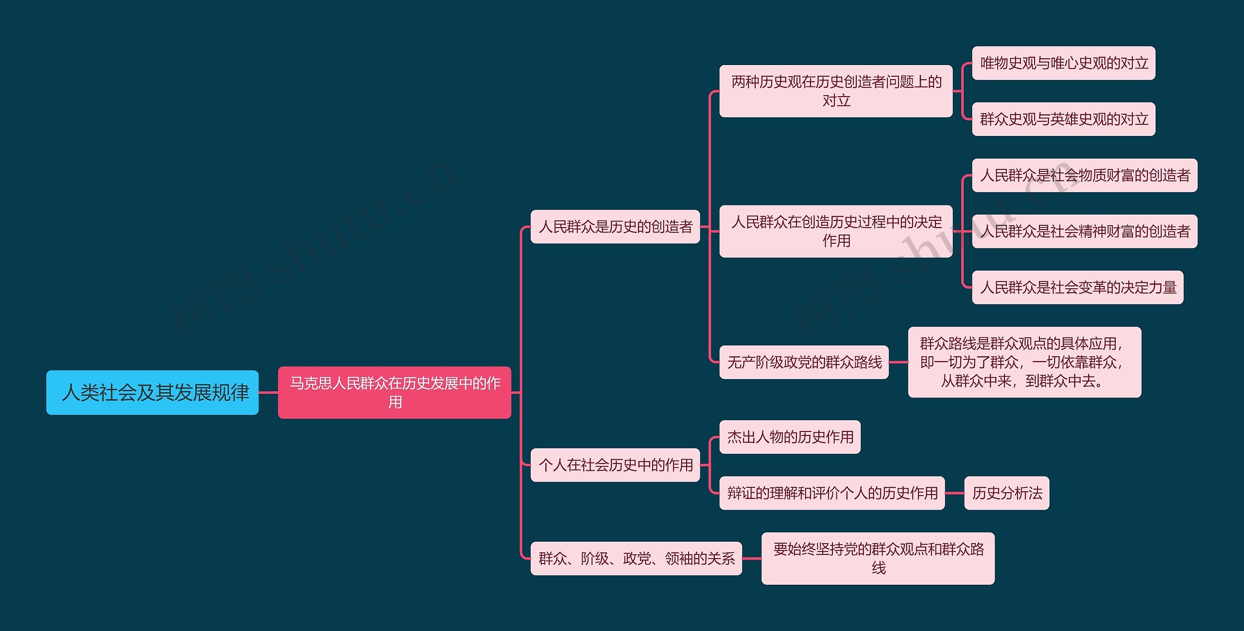  马克思人类社会及其发展规律