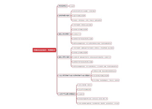 民事诉讼法知识：特别程序思维导图