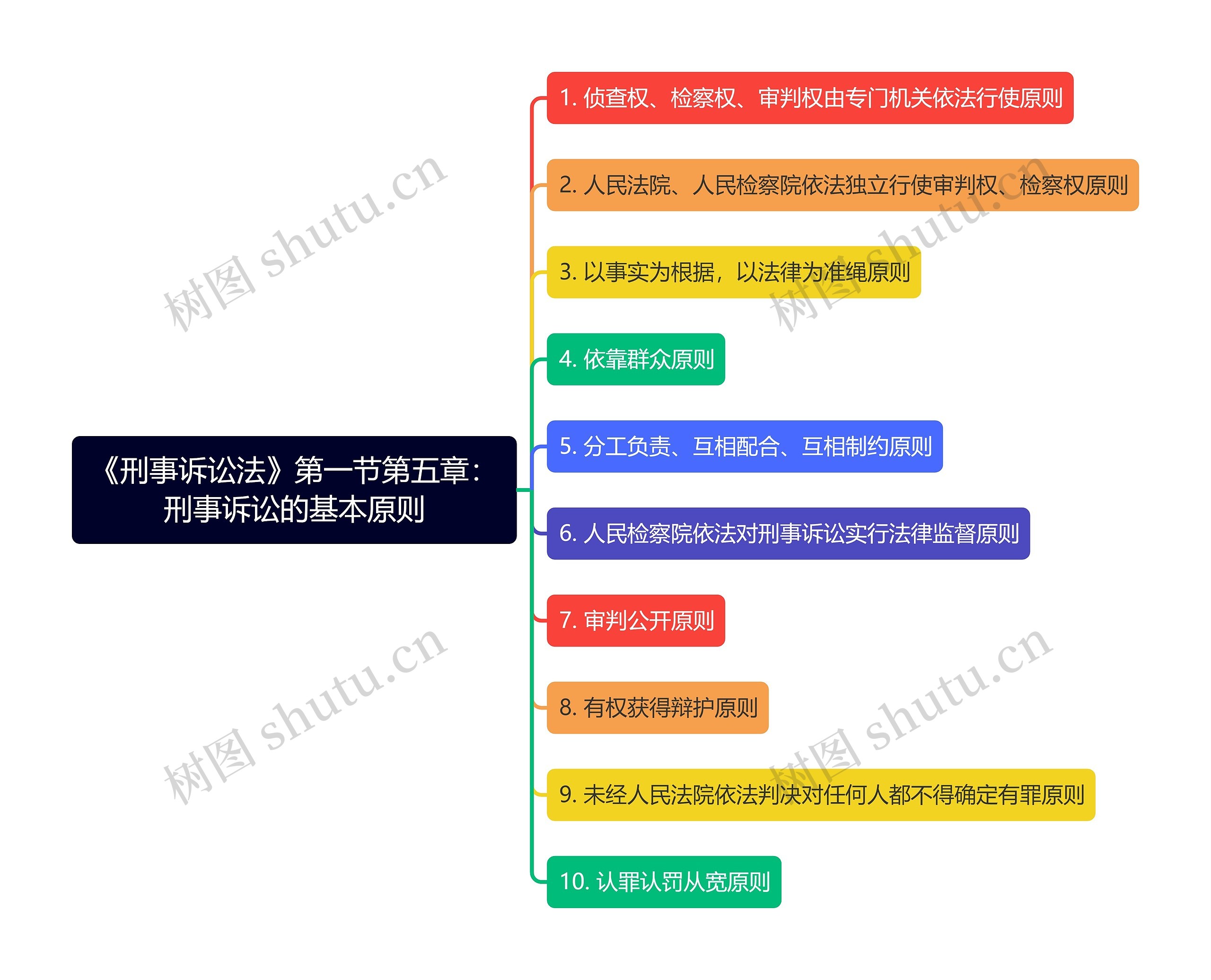 《刑事诉讼法》第一节第五章：刑事诉讼的基本原则思维导图