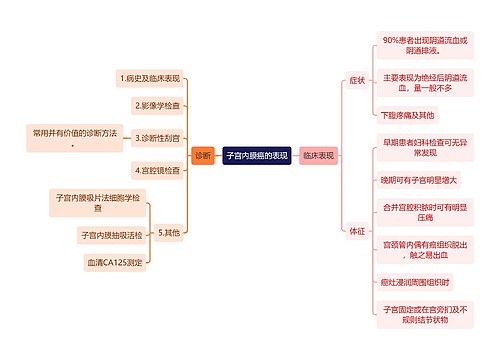 医学知识子宫内膜癌的表现思维导图