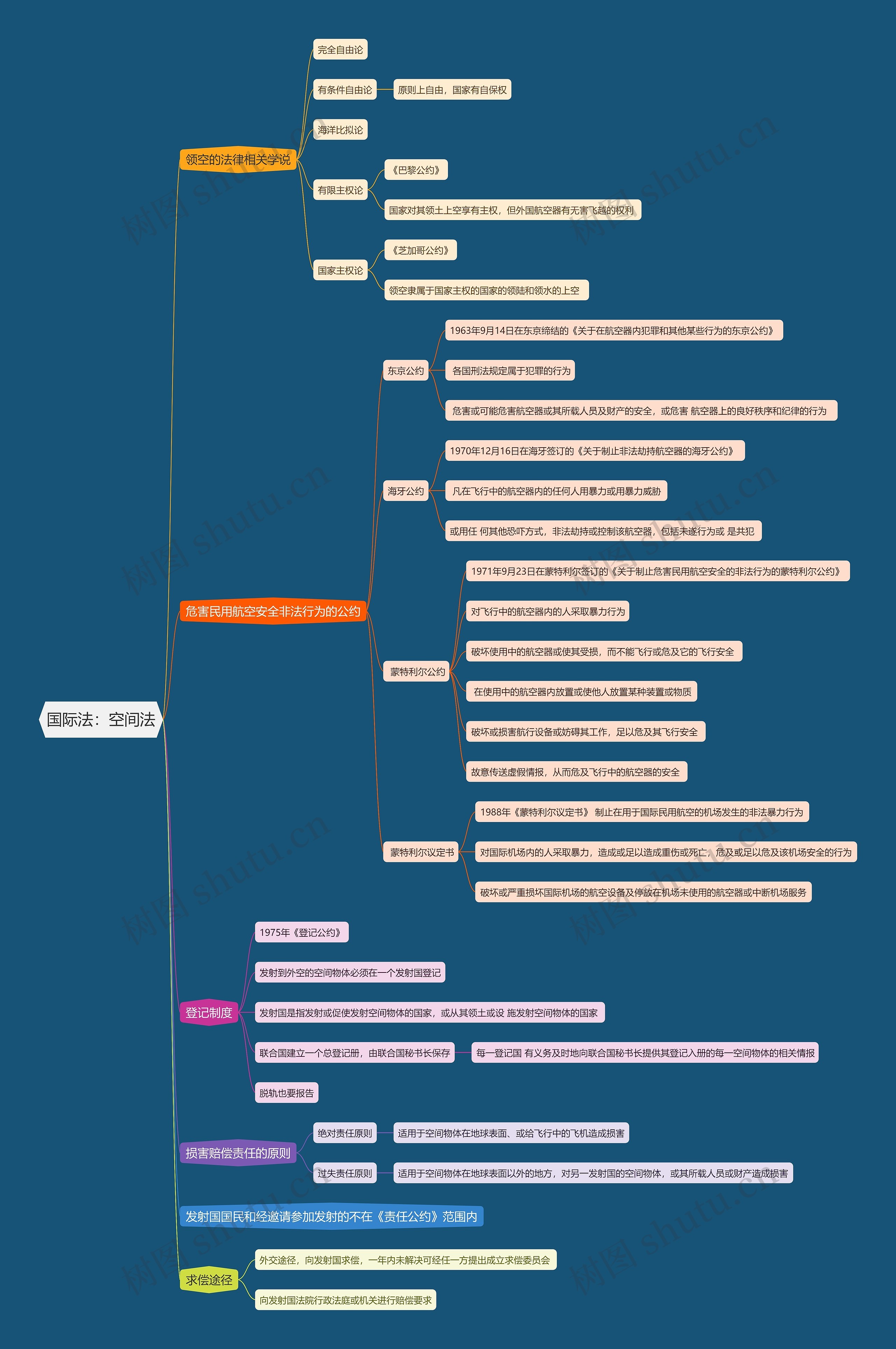 国际法   空间法思维导图