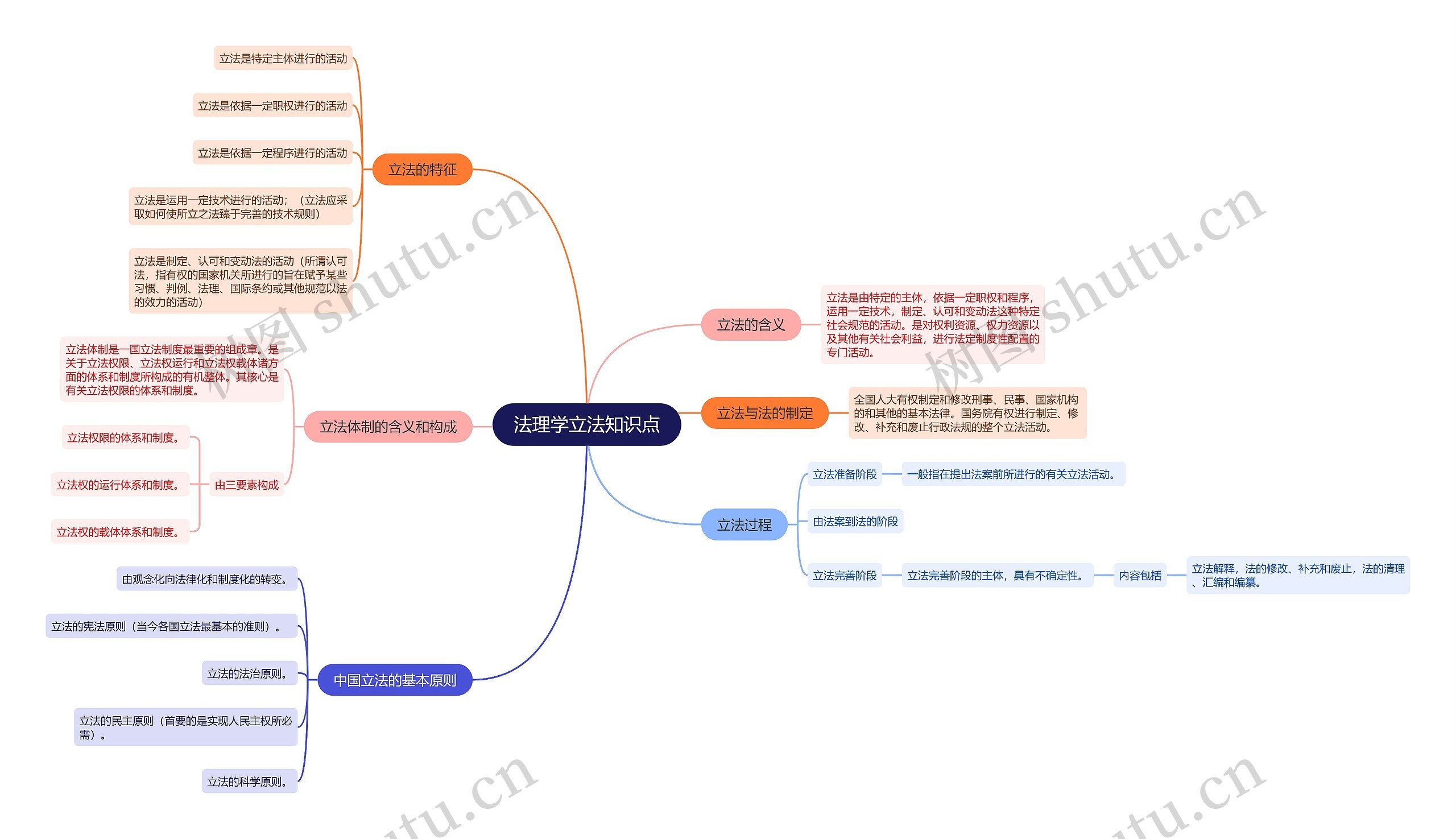 法理学立法知识点