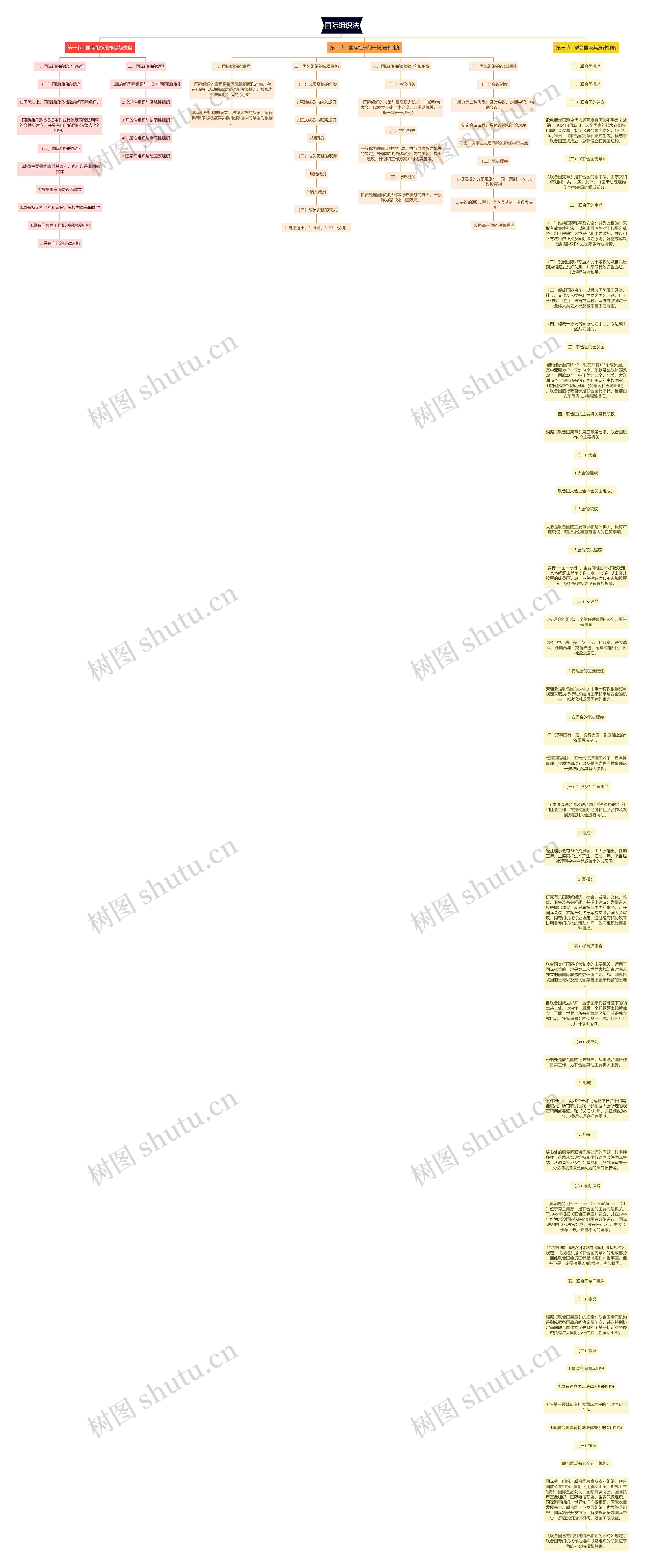 国际组织法思维导图