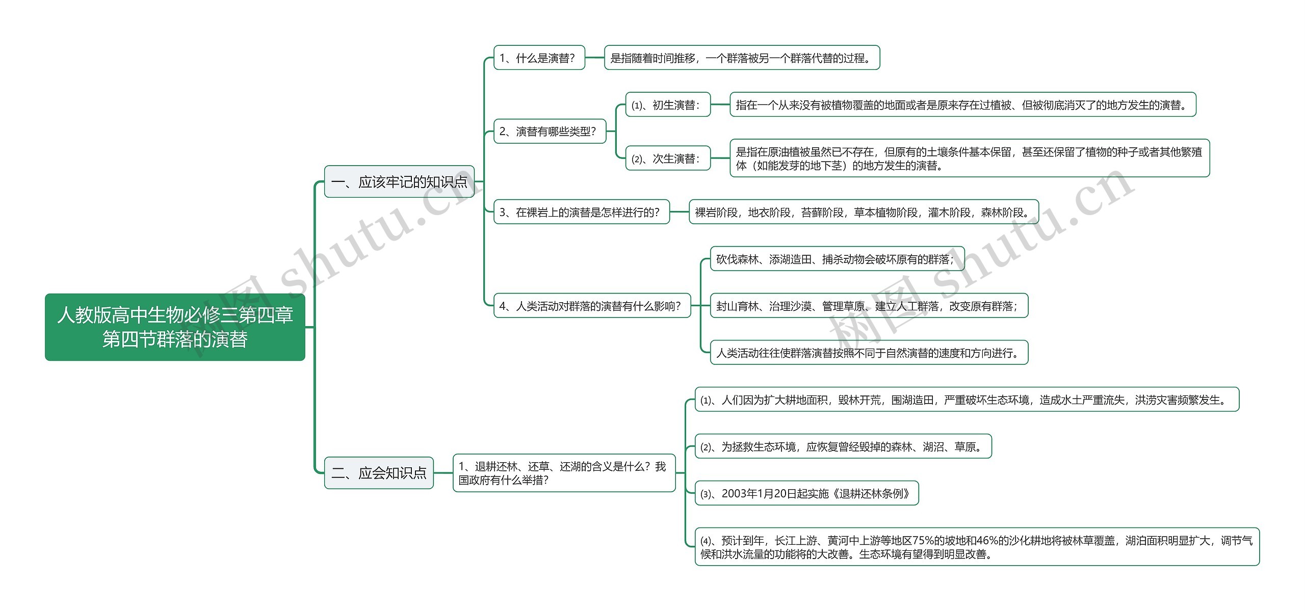 人教版高中生物必修三第四章第四节群落的演替思维导图