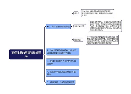 商标注册的审查和核准程序思维导图