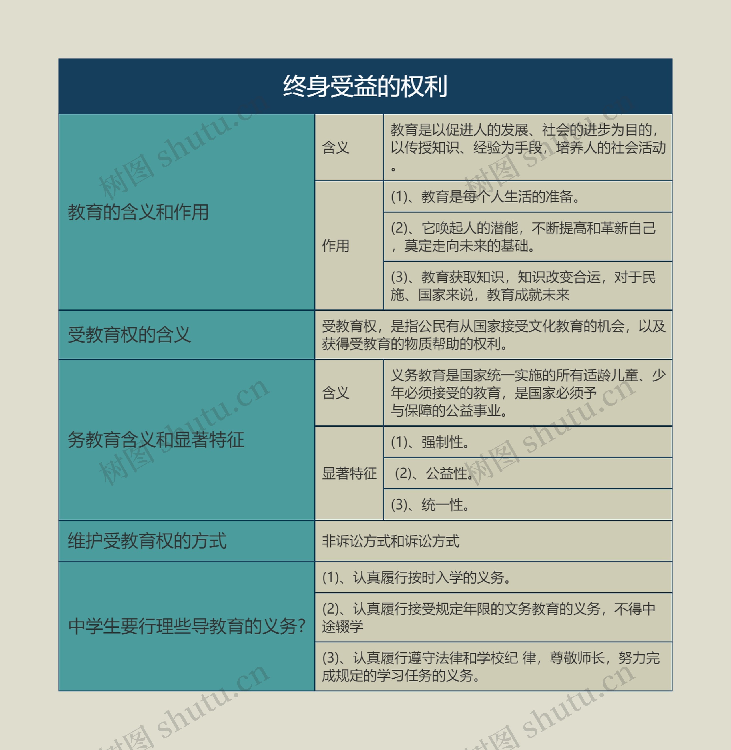 八年级下册政治终身受益的权利的思维导图