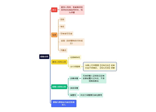 法学知识保管合同事思维导图