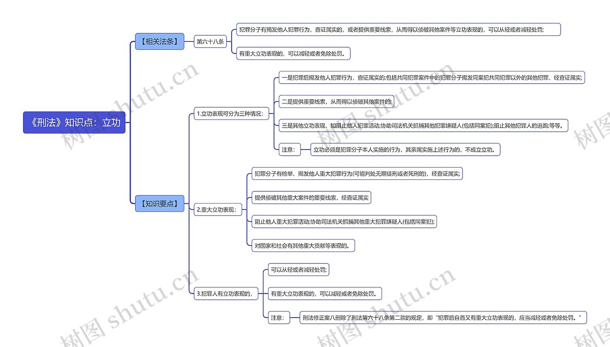 《刑法》知识点:立功思维导图_编号t7318265-TreeMind树图
