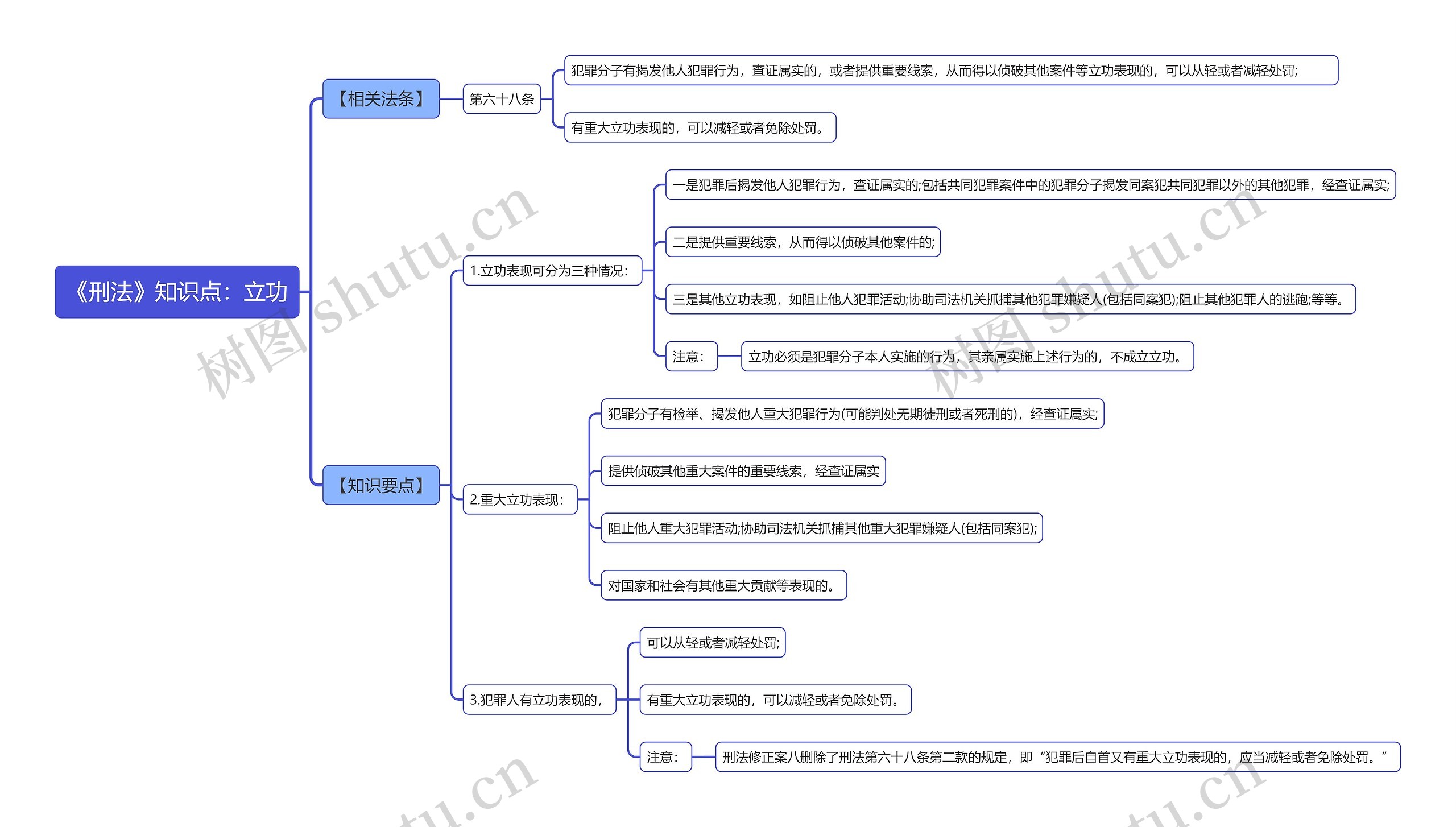 《刑法》知识点:立功思维导图_编号t7318265-TreeMind树图
