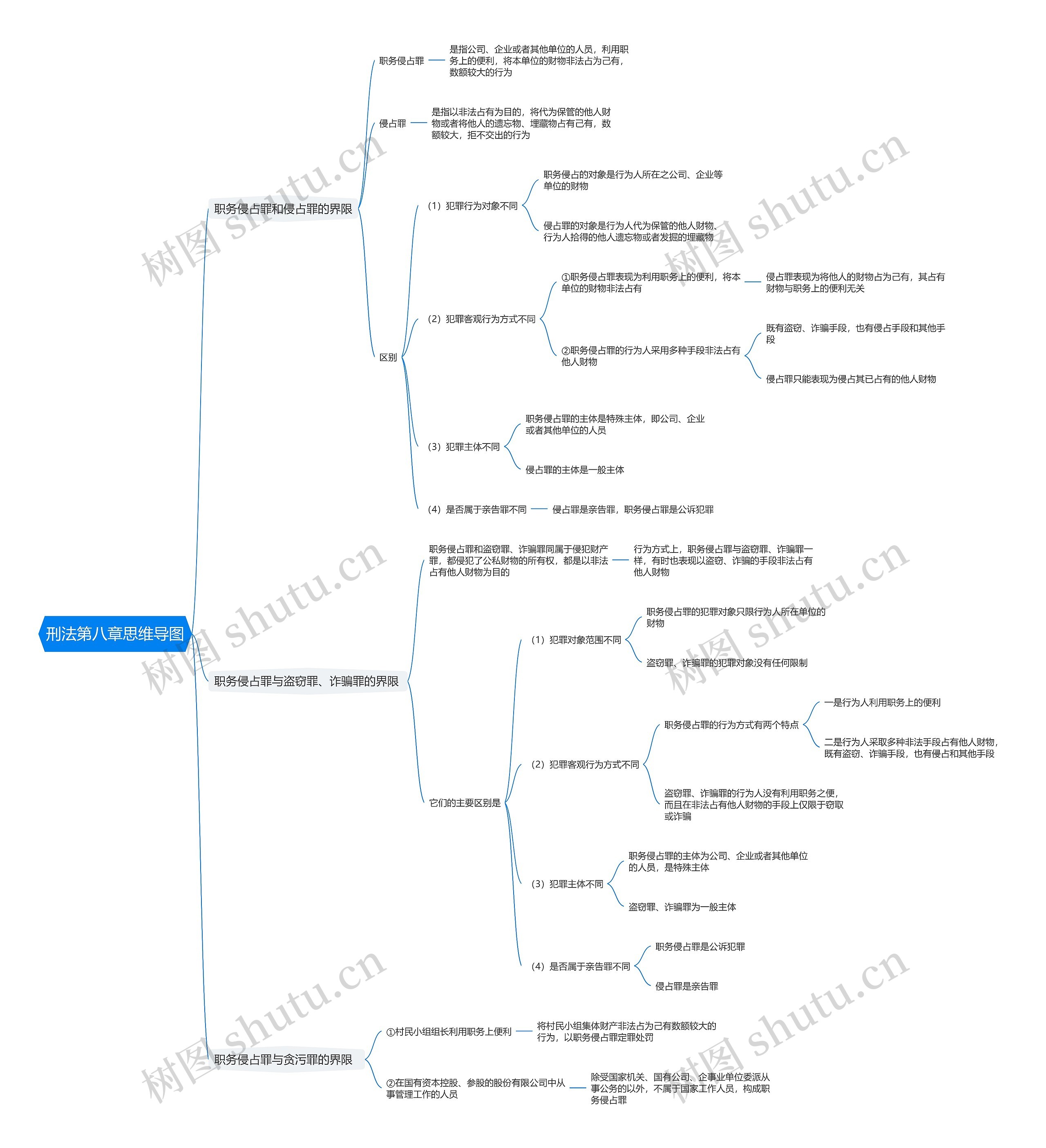 刑法第八章思维导图