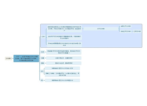 计算机知识文件操作思维导图